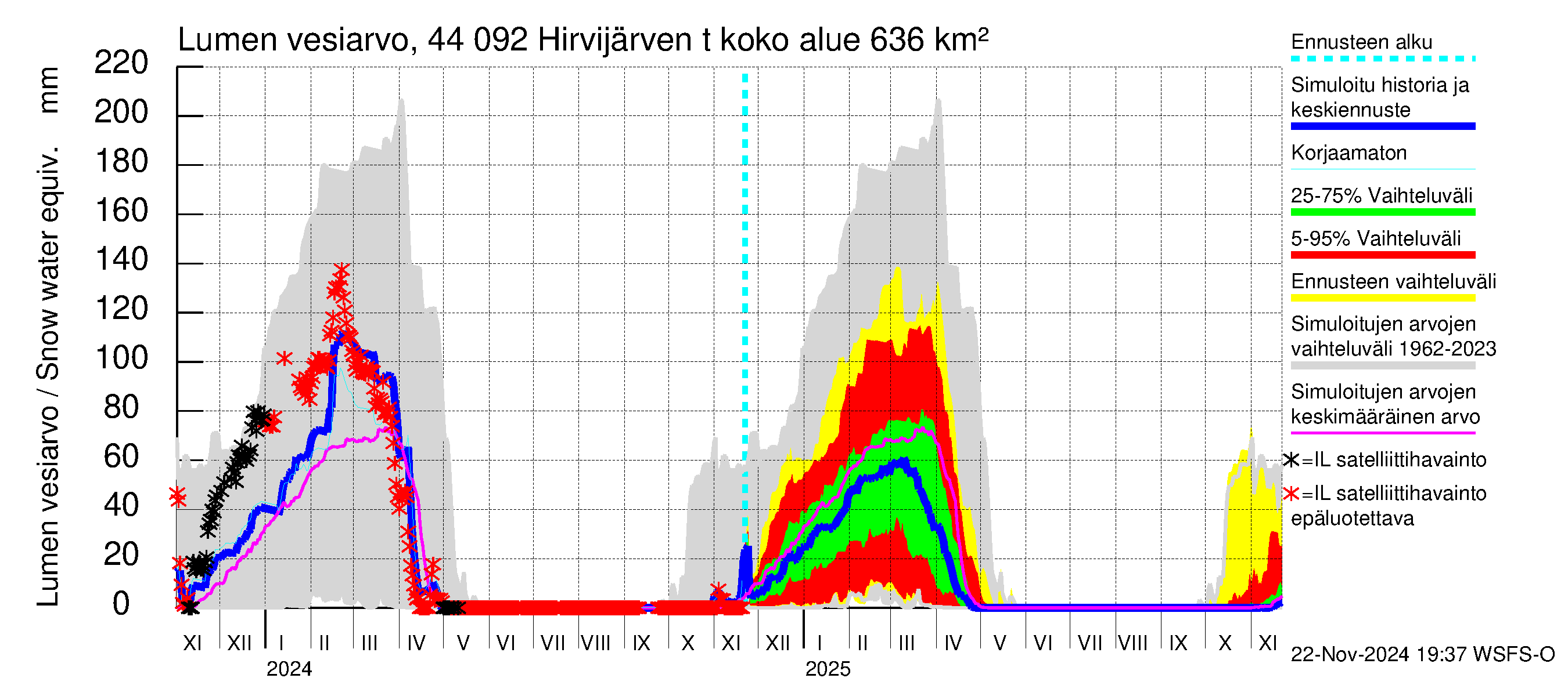 Lapuanjoen vesistöalue - Hirvijärven  tekojärvi: Lumen vesiarvo