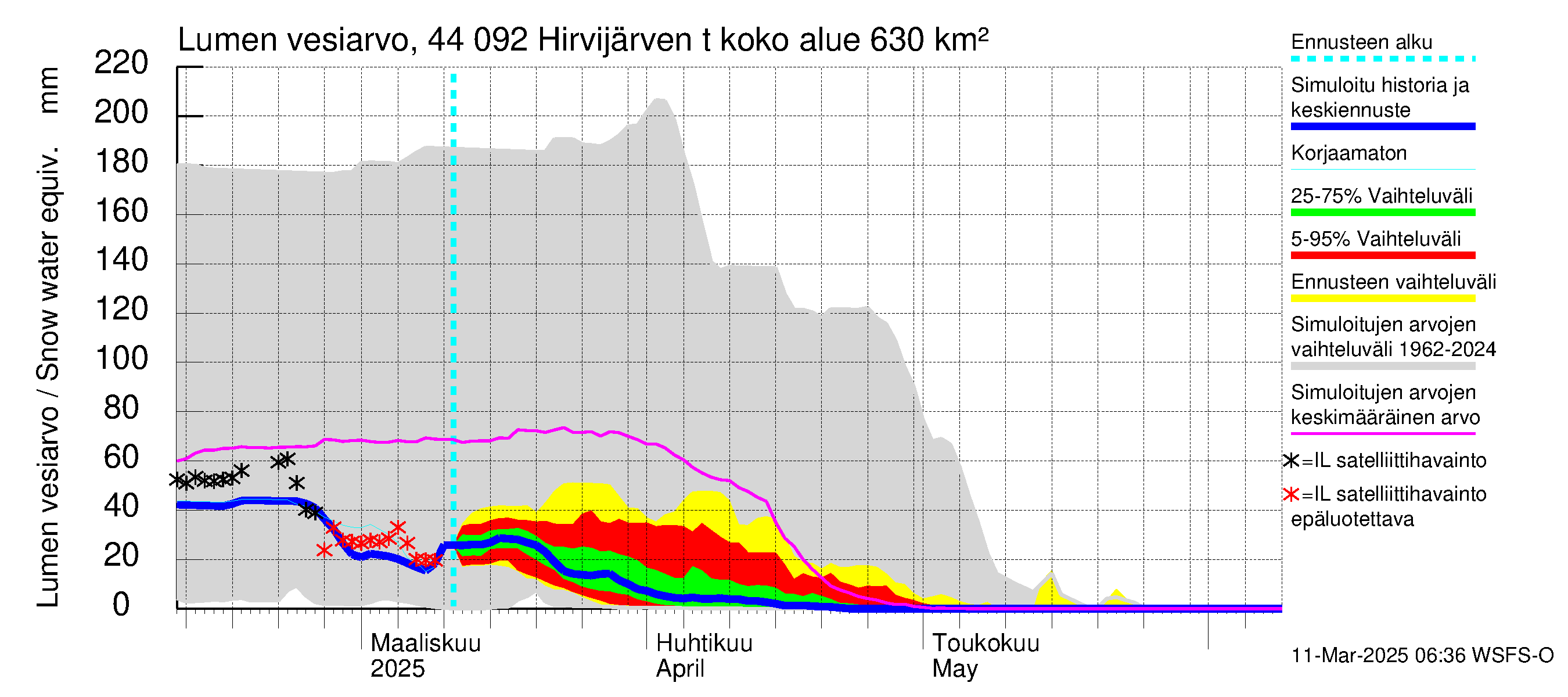 Lapuanjoen vesistöalue - Hirvijärven  tekojärvi: Lumen vesiarvo