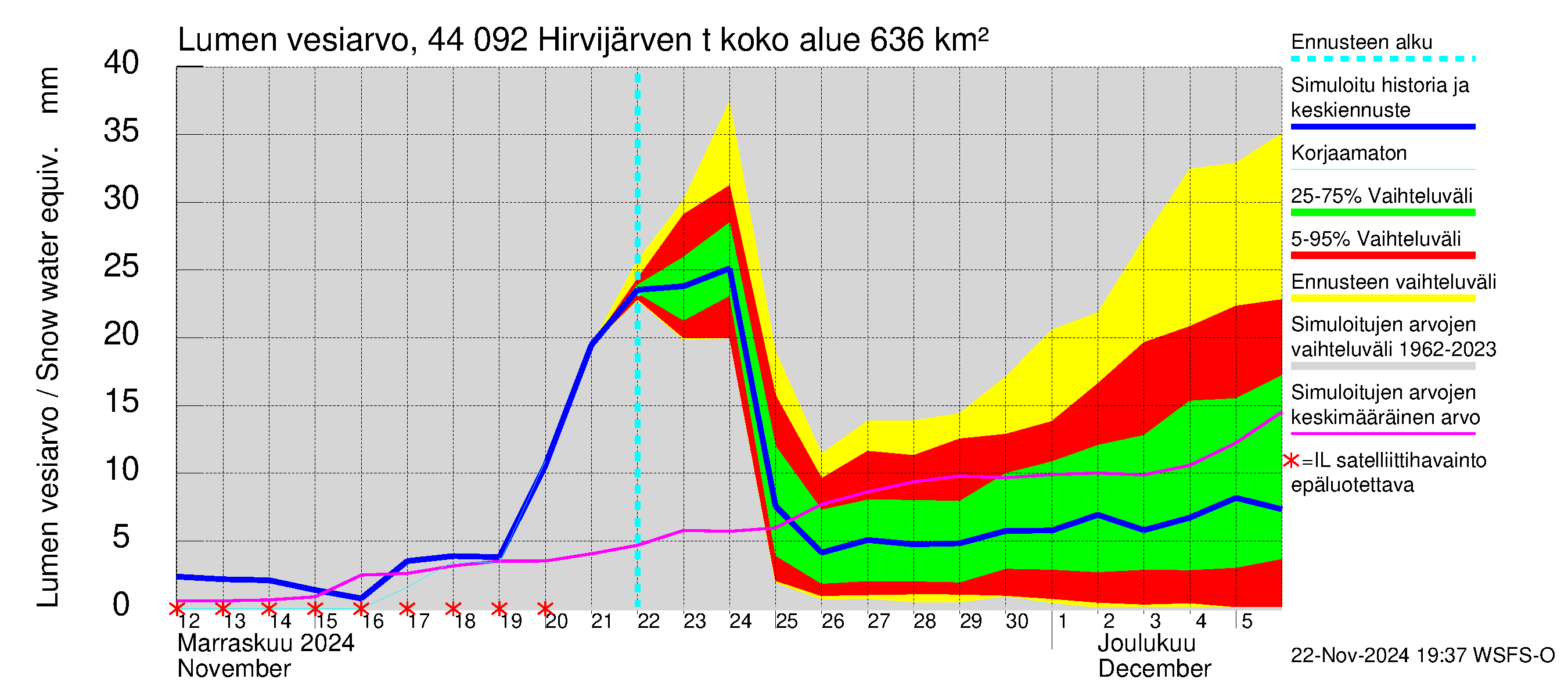 Lapuanjoen vesistöalue - Hirvijärven  tekojärvi: Lumen vesiarvo