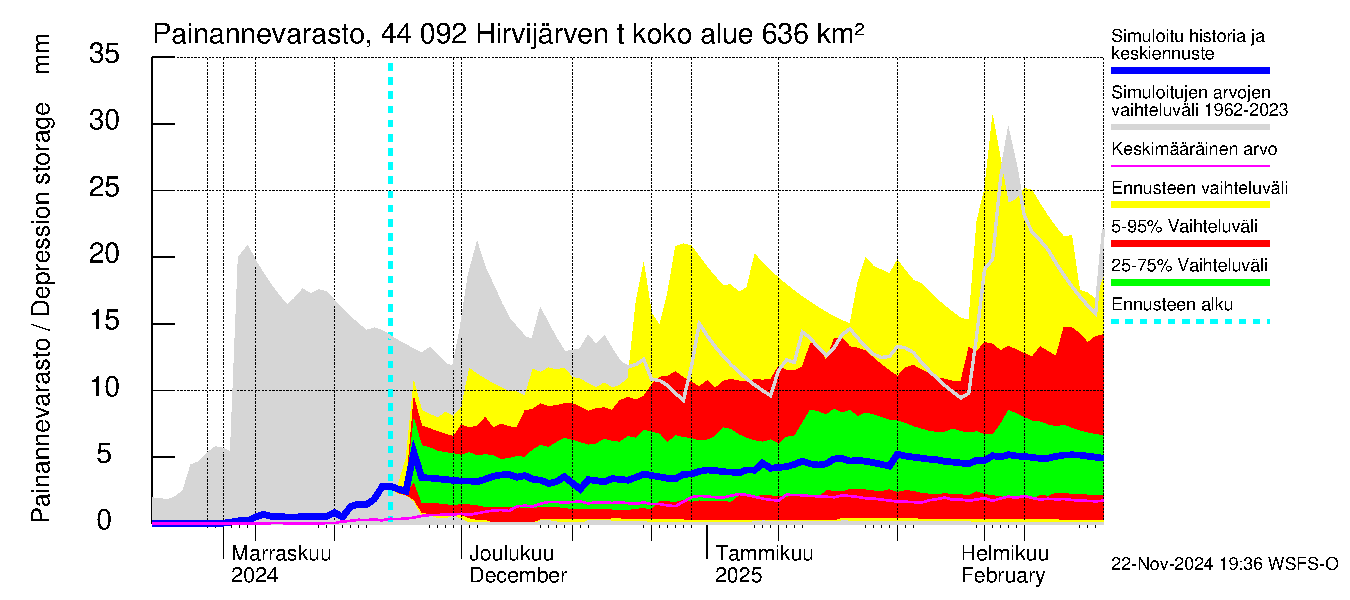 Lapuanjoen vesistöalue - Hirvijärven  tekojärvi: Painannevarasto