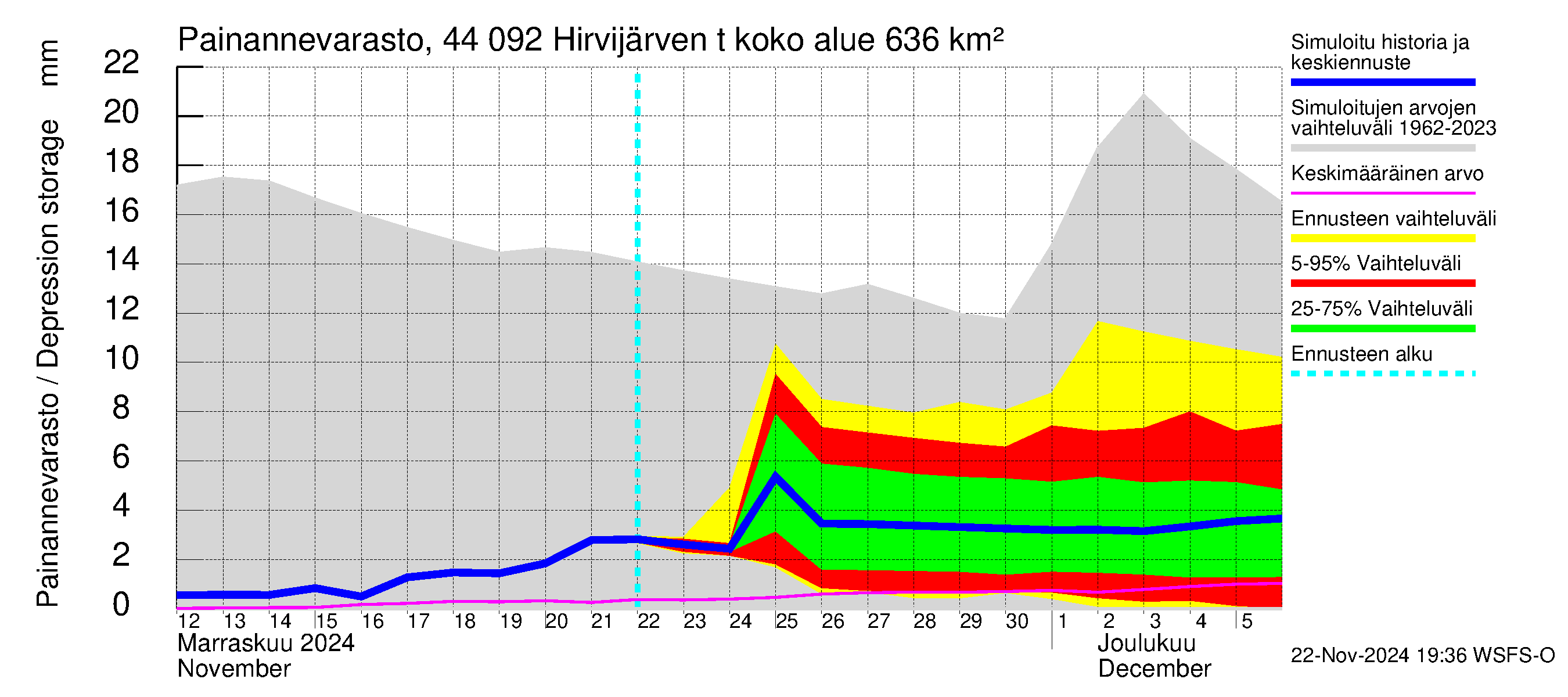 Lapuanjoen vesistöalue - Hirvijärven  tekojärvi: Painannevarasto