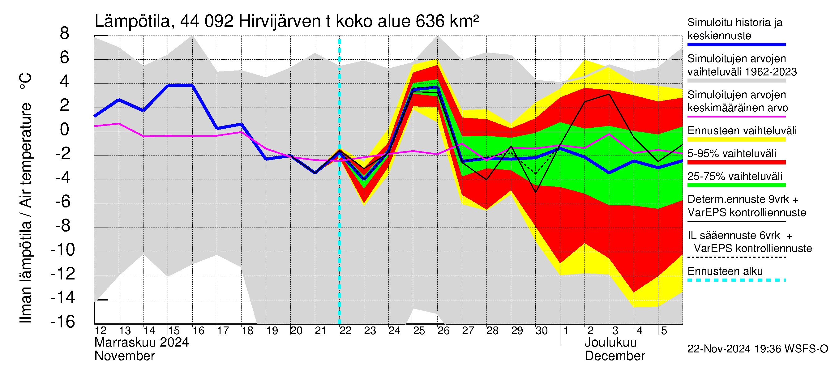 Lapuanjoen vesistöalue - Hirvijärven  tekojärvi: Ilman lämpötila