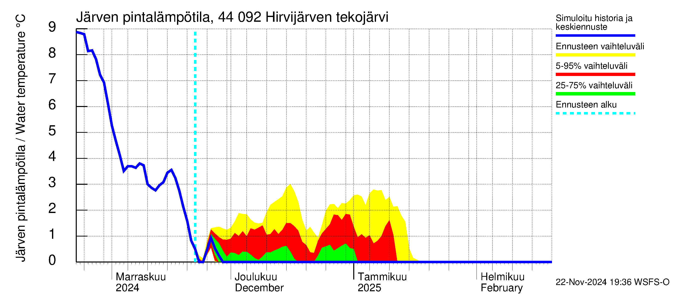 Lapuanjoen vesistöalue - Hirvijärven  tekojärvi: Järven pintalämpötila