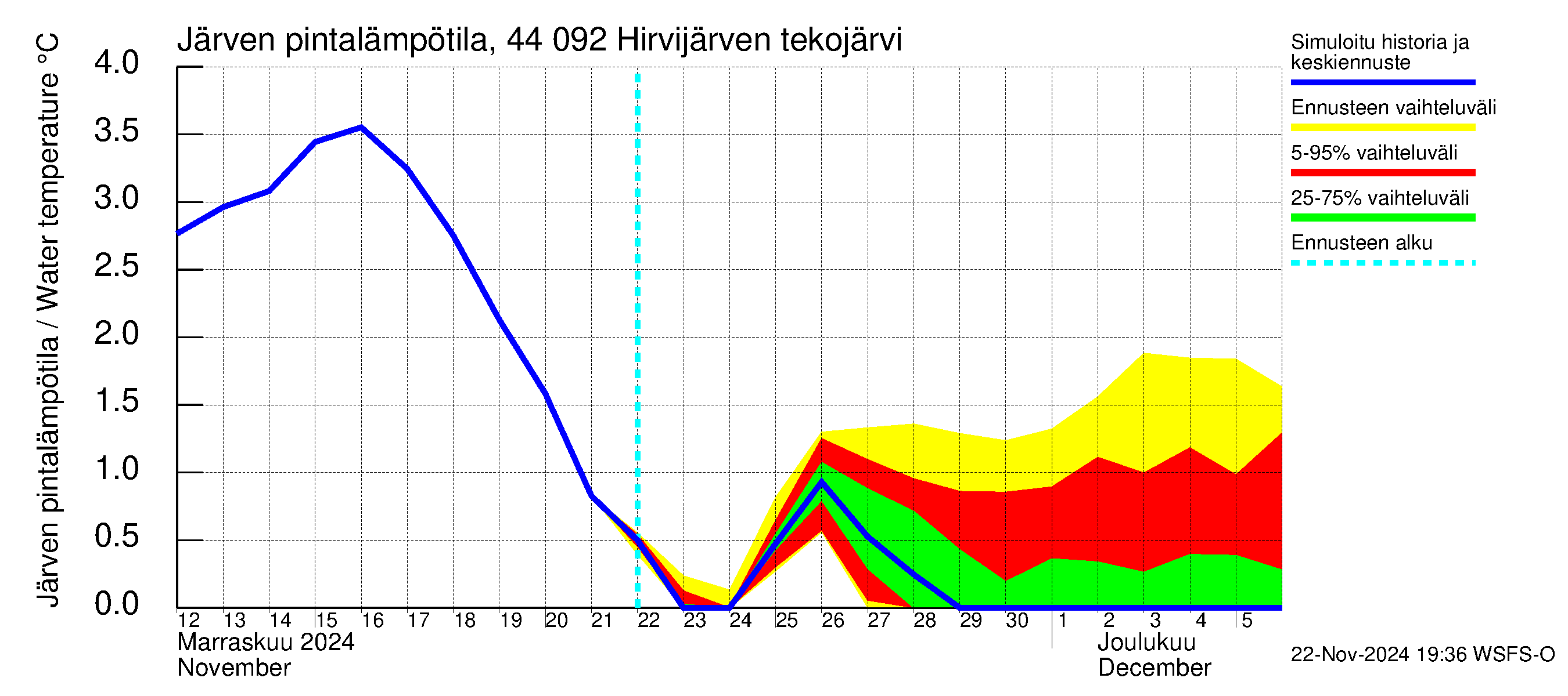 Lapuanjoen vesistöalue - Hirvijärven  tekojärvi: Järven pintalämpötila