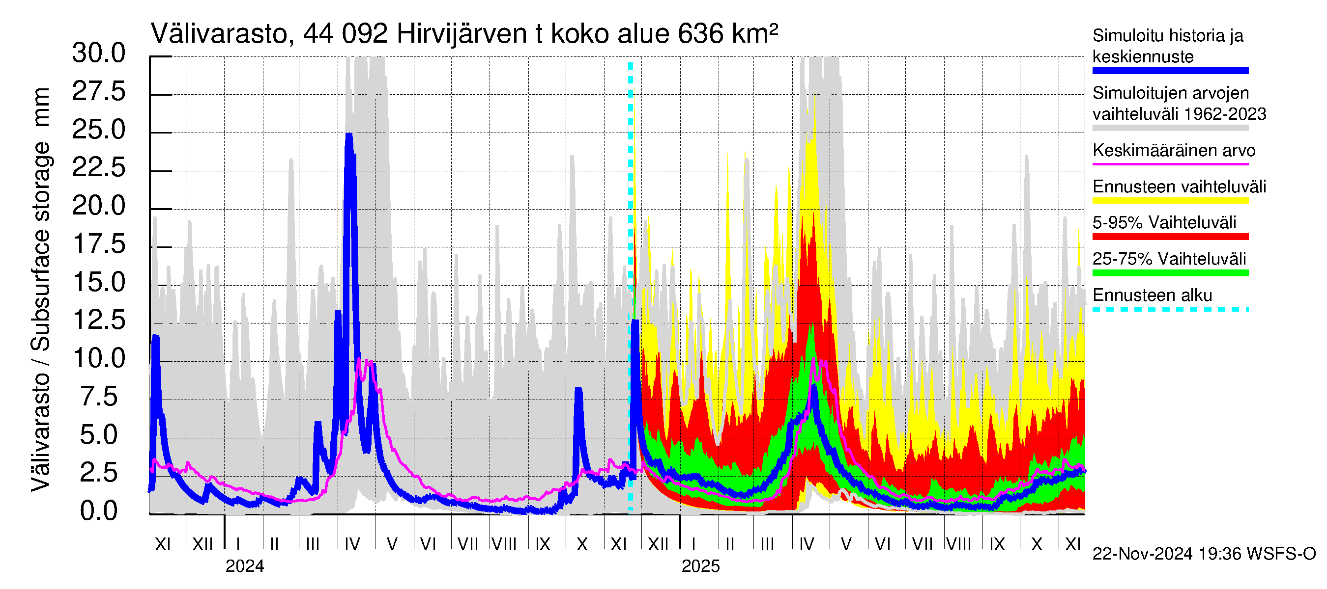 Lapuanjoen vesistöalue - Hirvijärven  tekojärvi: Välivarasto