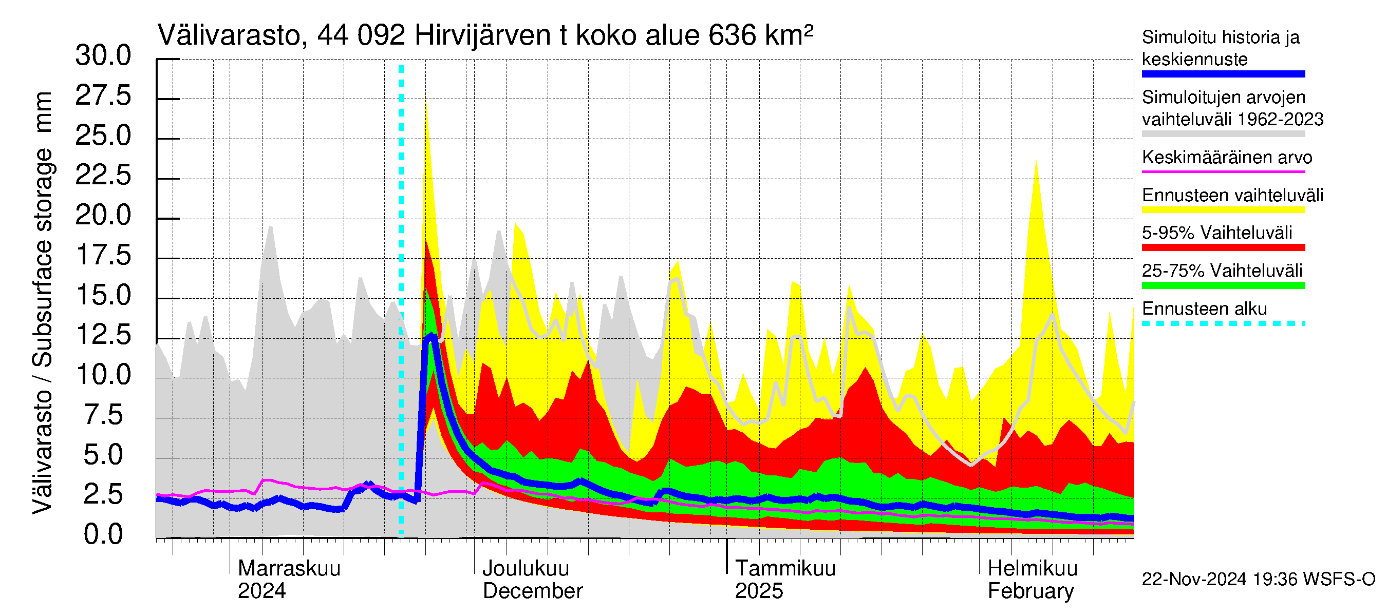 Lapuanjoen vesistöalue - Hirvijärven  tekojärvi: Välivarasto