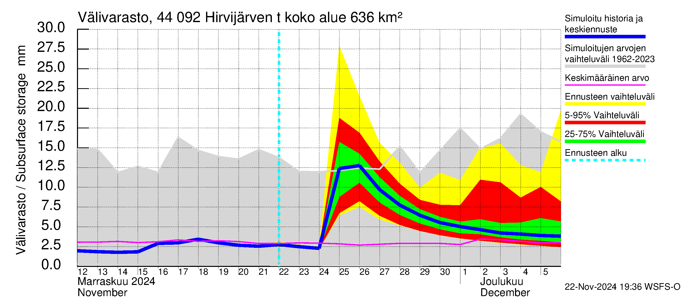 Lapuanjoen vesistöalue - Hirvijärven  tekojärvi: Välivarasto