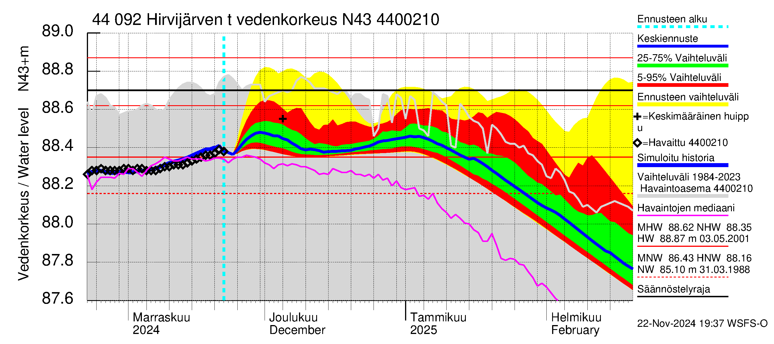 Lapuanjoen vesistöalue - Hirvijärven  tekojärvi: Vedenkorkeus - jakaumaennuste