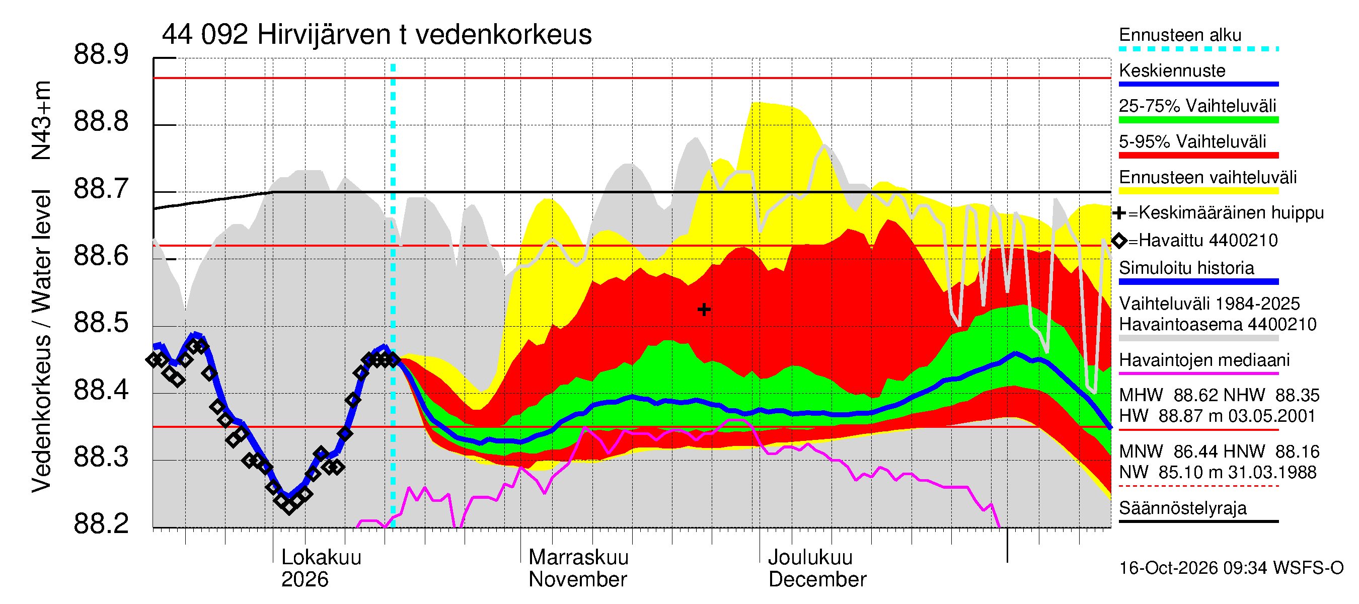Lapuanjoen vesistöalue - Hirvijärven tekojärvi: Vedenkorkeus - jakaumaennuste