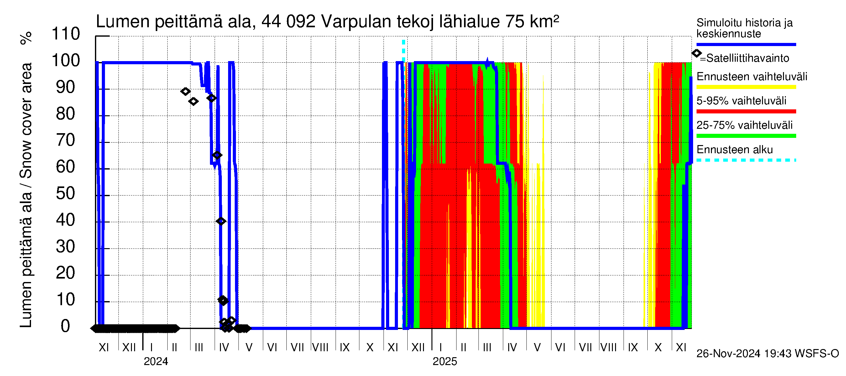 Lapuanjoen vesistöalue - Varpulan tekojärvi: Lumen peittämä ala