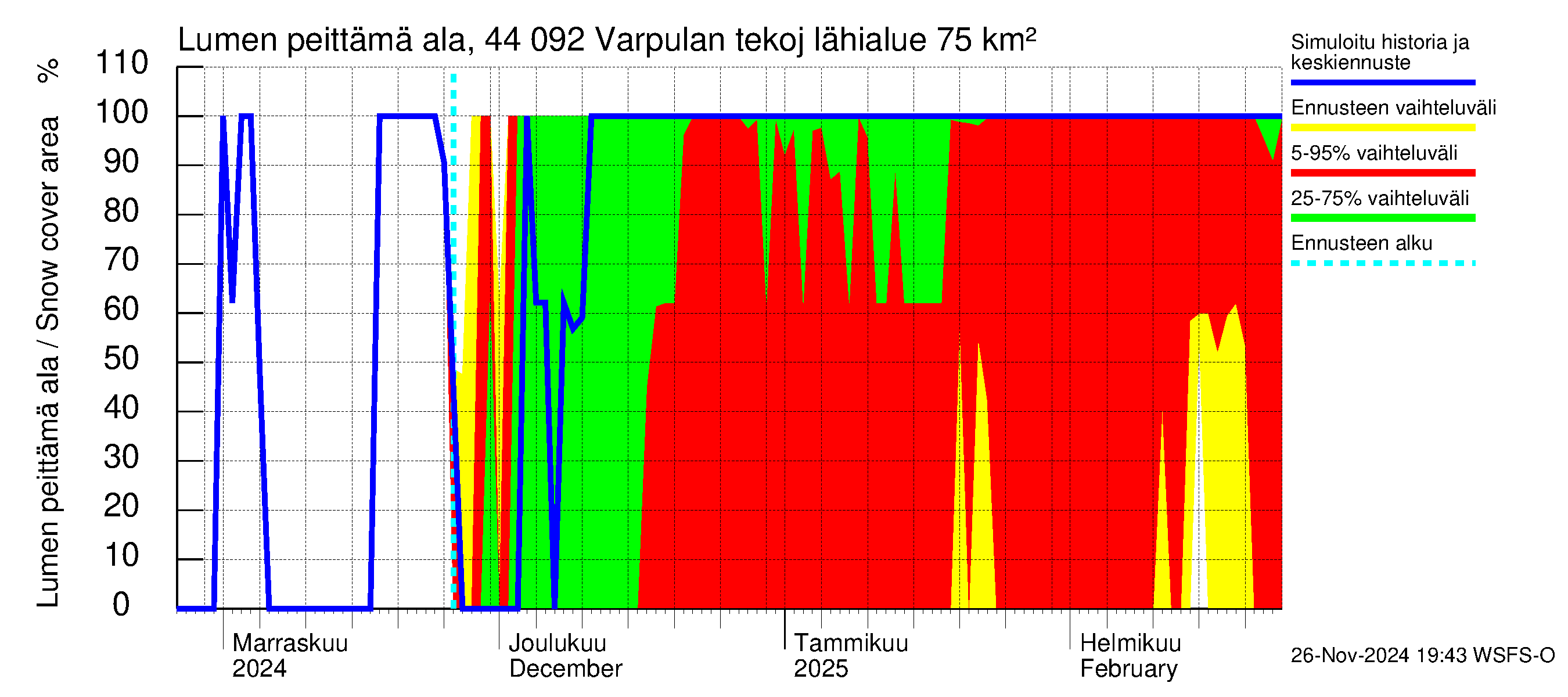 Lapuanjoen vesistöalue - Varpulan tekojärvi: Lumen peittämä ala