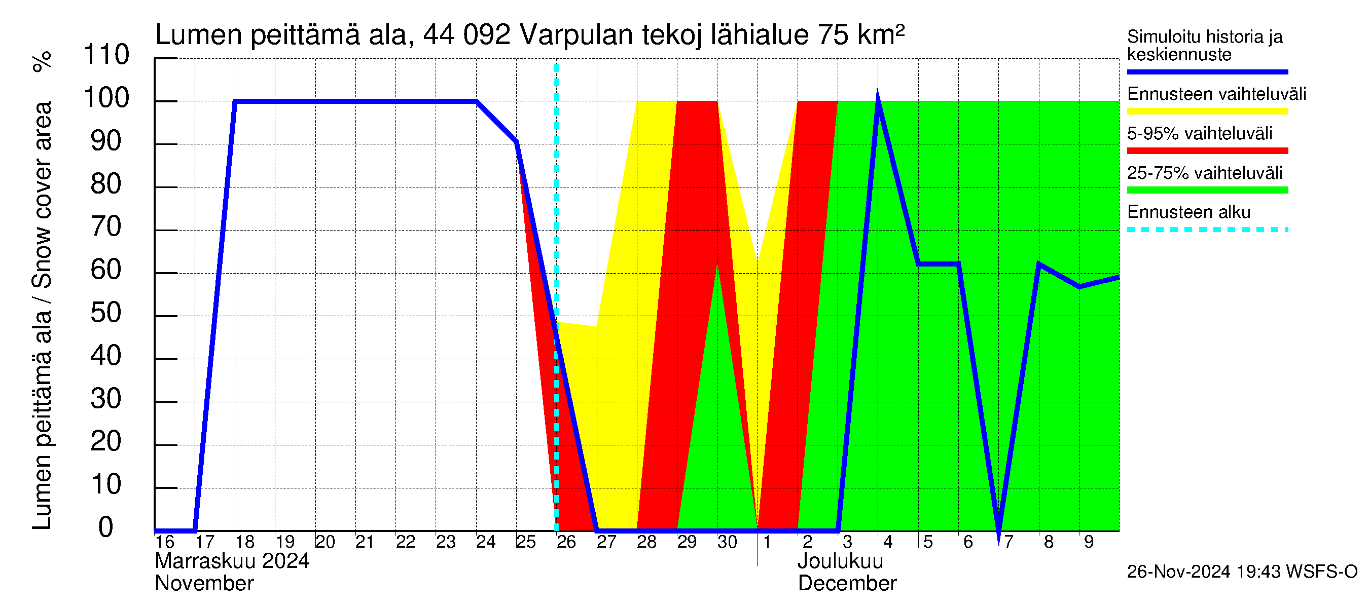 Lapuanjoen vesistöalue - Varpulan tekojärvi: Lumen peittämä ala