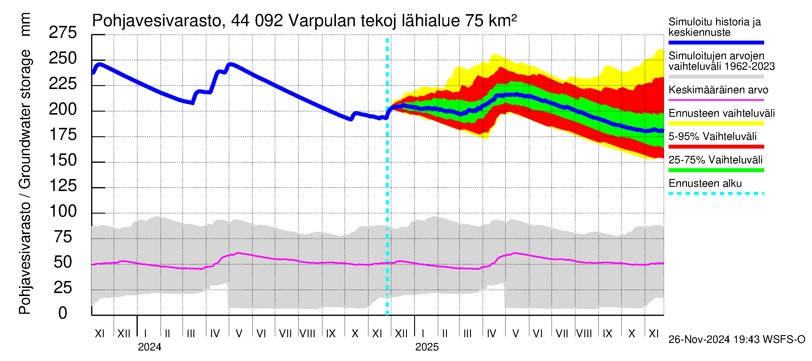 Lapuanjoen vesistöalue - Varpulan tekojärvi: Pohjavesivarasto