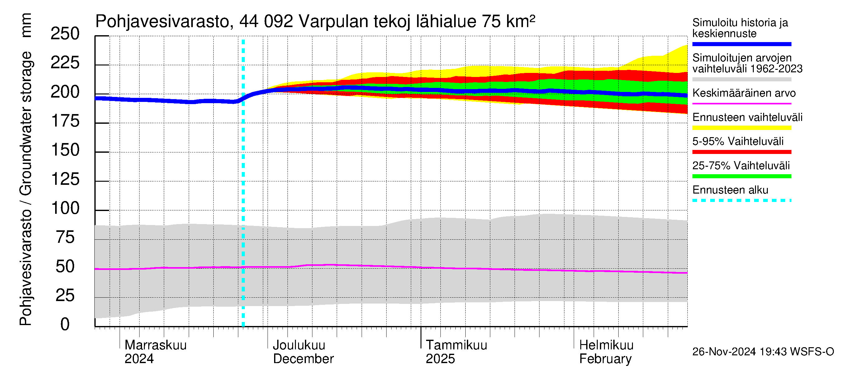 Lapuanjoen vesistöalue - Varpulan tekojärvi: Pohjavesivarasto