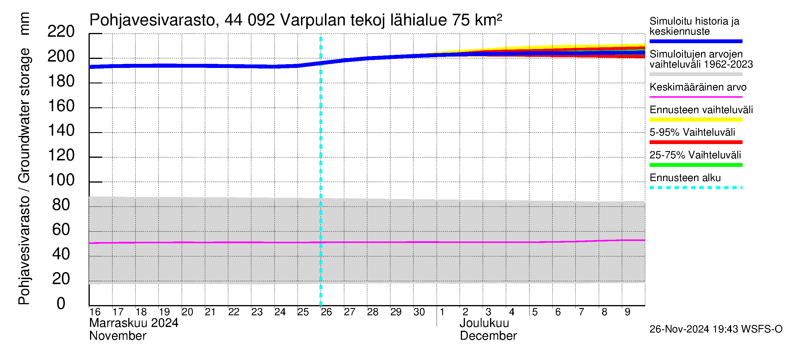 Lapuanjoen vesistöalue - Varpulan tekojärvi: Pohjavesivarasto