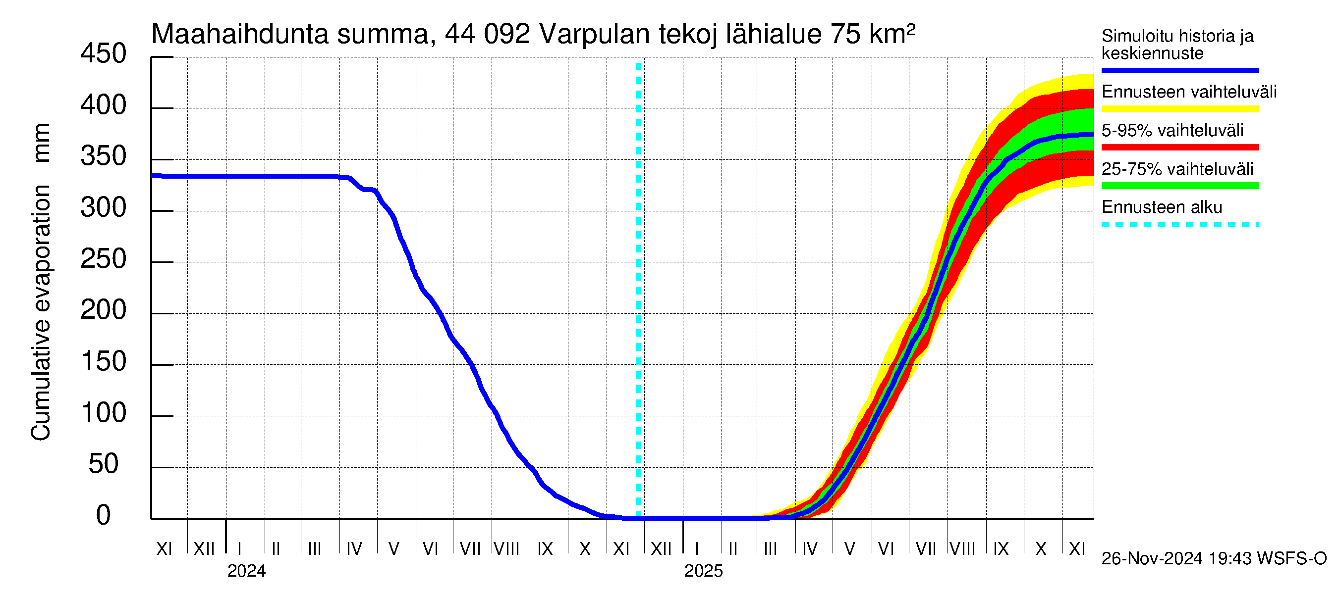 Lapuanjoen vesistöalue - Varpulan tekojärvi: Haihdunta maa-alueelta - summa