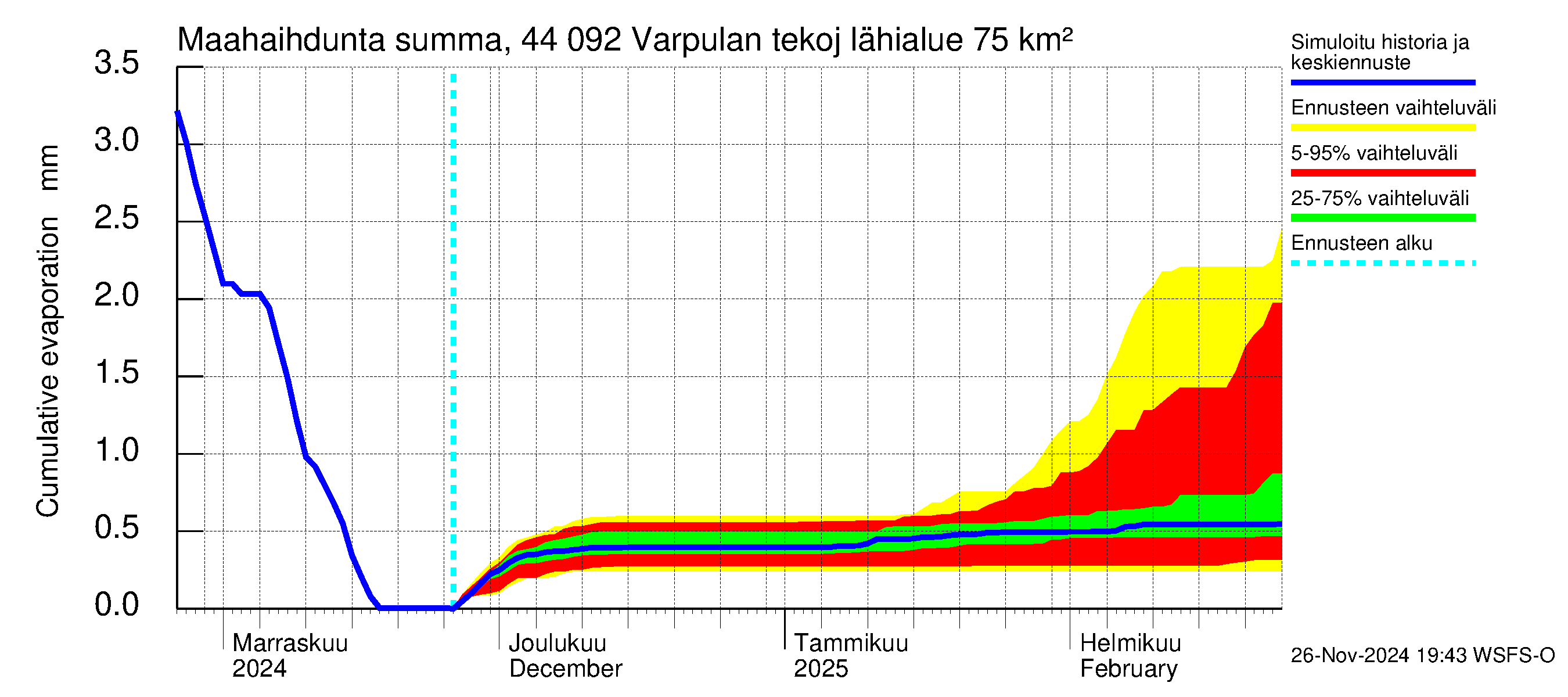 Lapuanjoen vesistöalue - Varpulan tekojärvi: Haihdunta maa-alueelta - summa