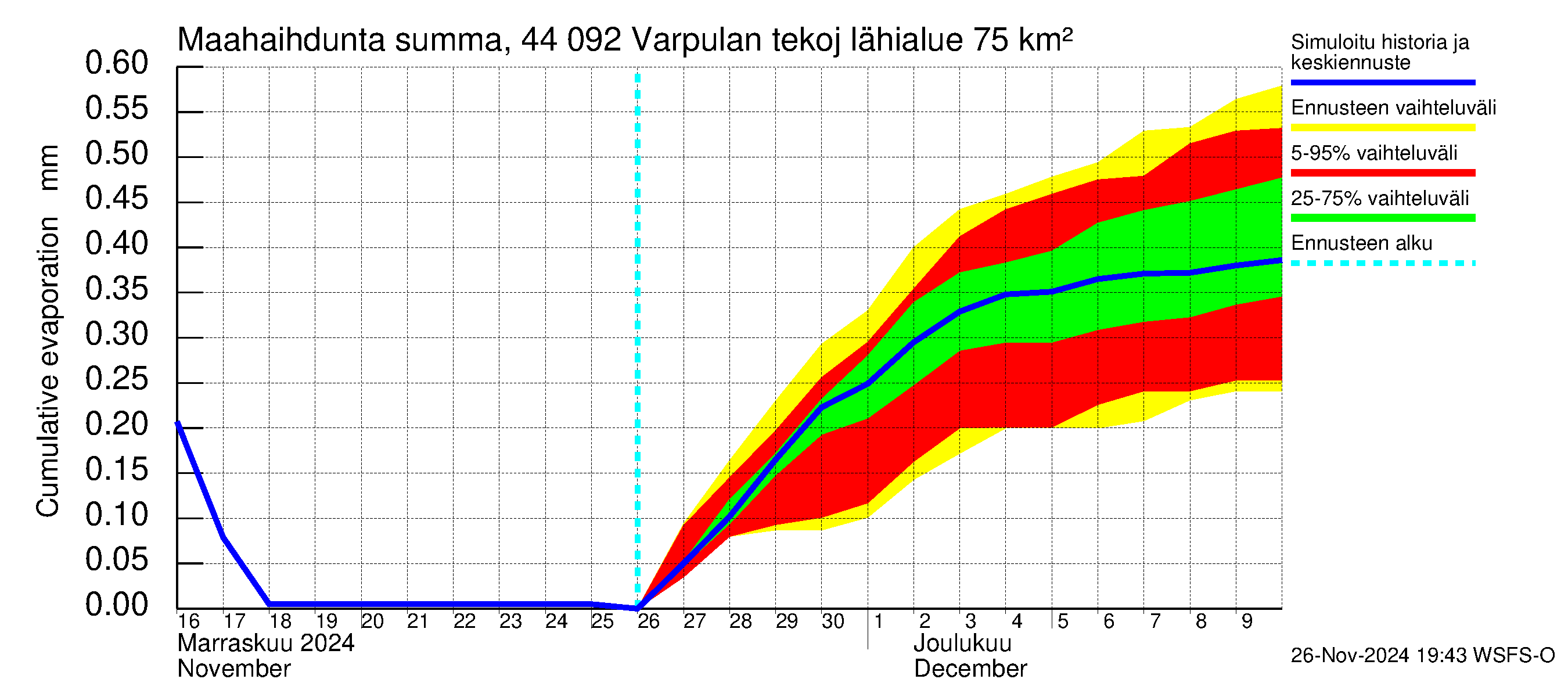 Lapuanjoen vesistöalue - Varpulan tekojärvi: Haihdunta maa-alueelta - summa