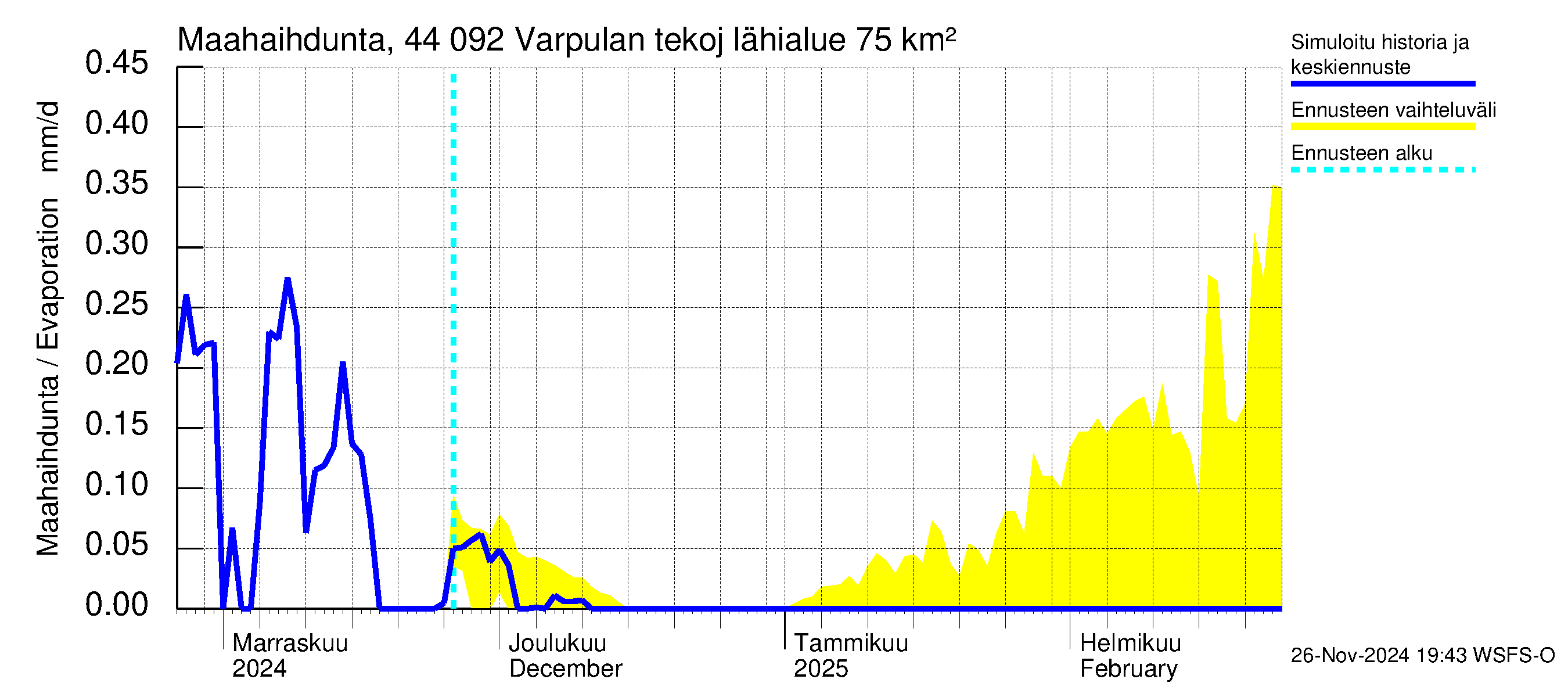 Lapuanjoen vesistöalue - Varpulan tekojärvi: Haihdunta maa-alueelta