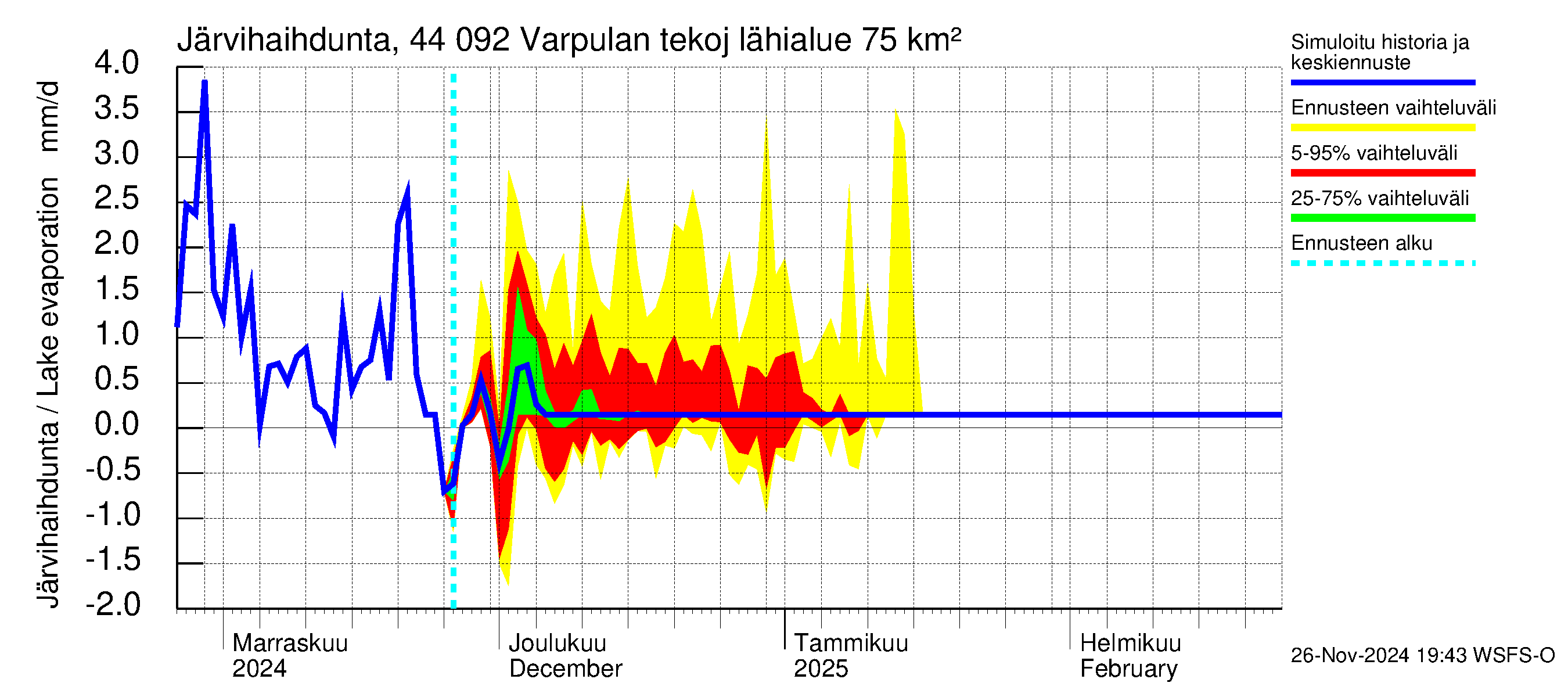 Lapuanjoen vesistöalue - Varpulan tekojärvi: Järvihaihdunta