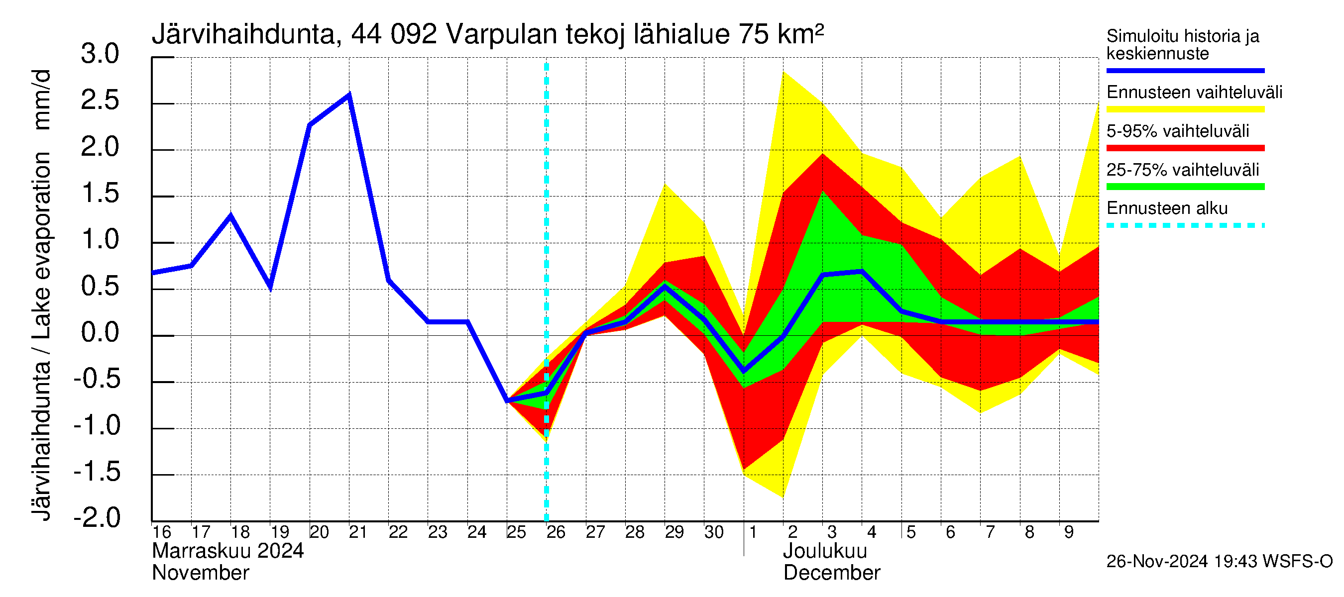 Lapuanjoen vesistöalue - Varpulan tekojärvi: Järvihaihdunta