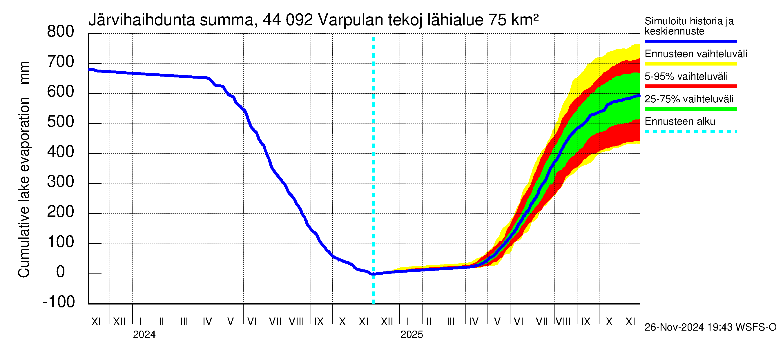 Lapuanjoen vesistöalue - Varpulan tekojärvi: Järvihaihdunta - summa