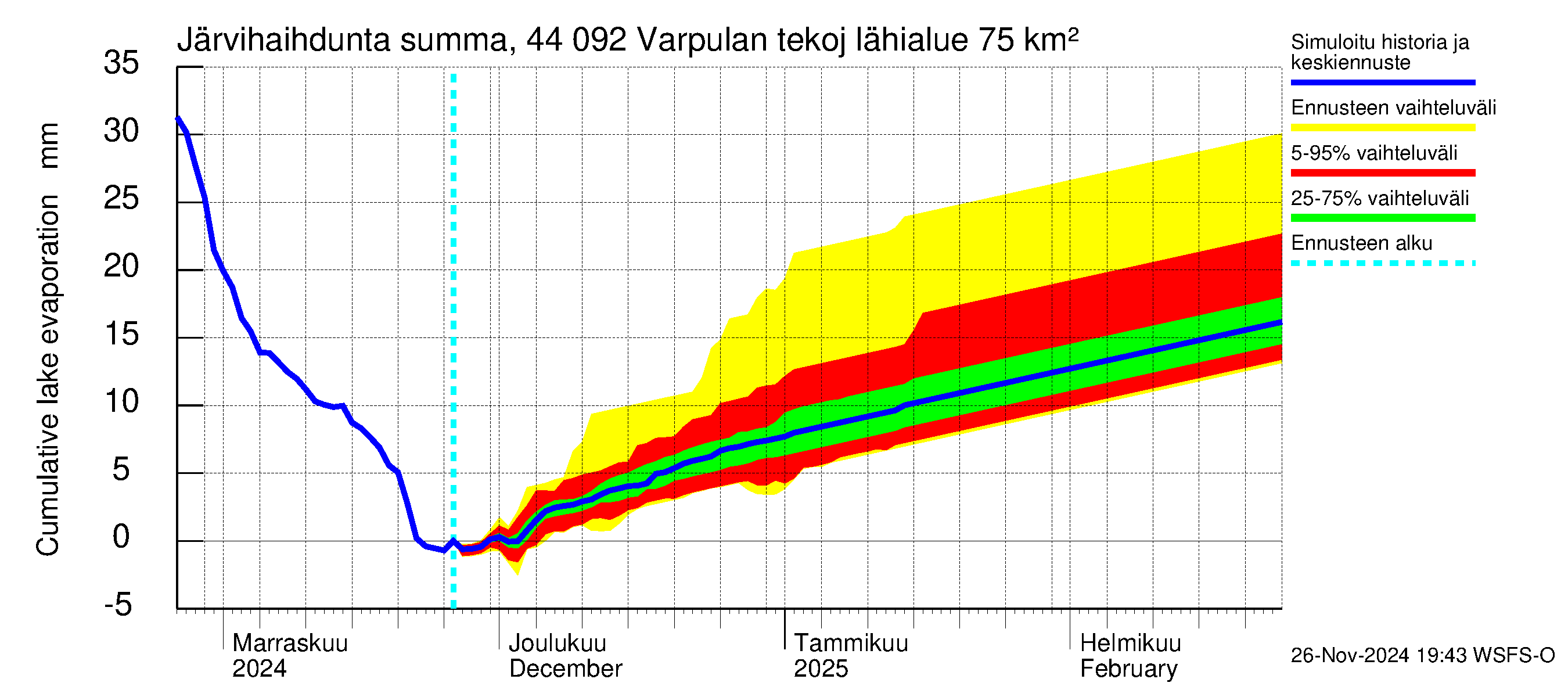 Lapuanjoen vesistöalue - Varpulan tekojärvi: Järvihaihdunta - summa