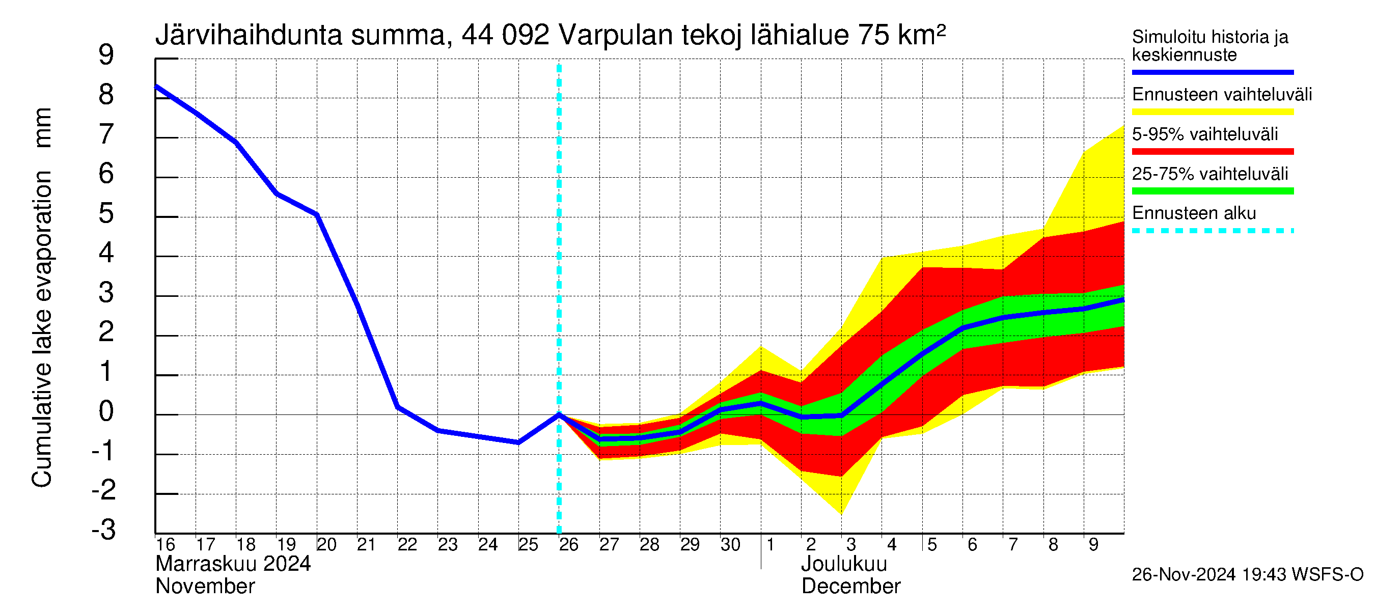 Lapuanjoen vesistöalue - Varpulan tekojärvi: Järvihaihdunta - summa