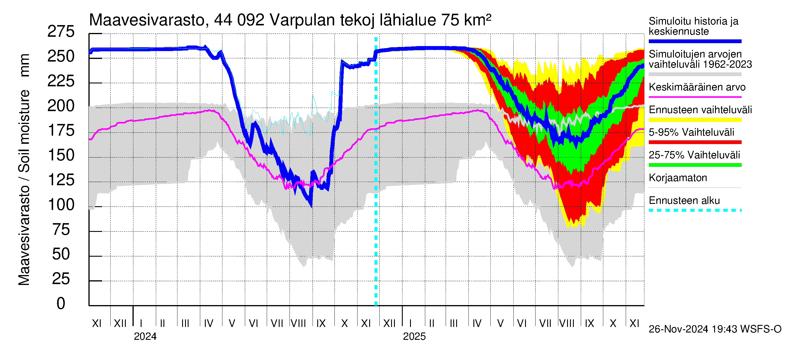 Lapuanjoen vesistöalue - Varpulan tekojärvi: Maavesivarasto