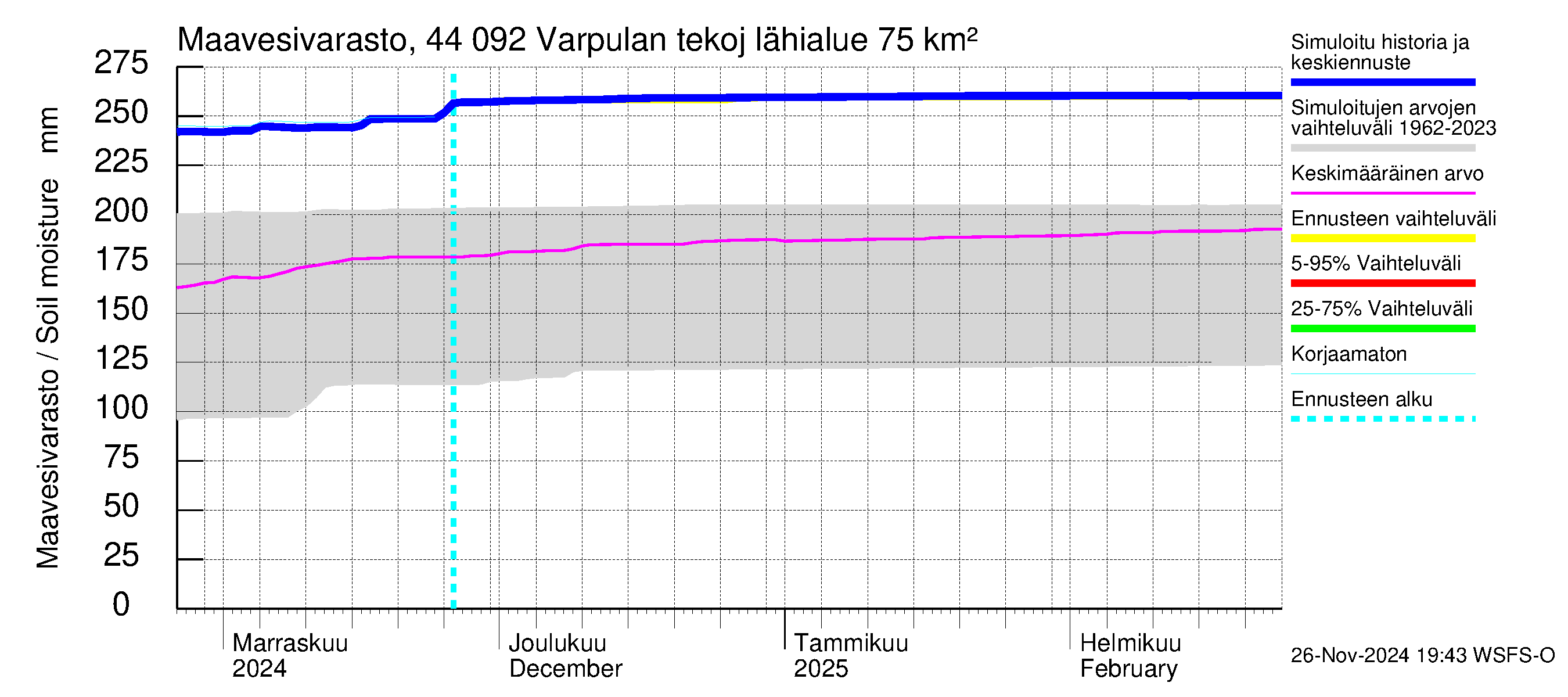 Lapuanjoen vesistöalue - Varpulan tekojärvi: Maavesivarasto