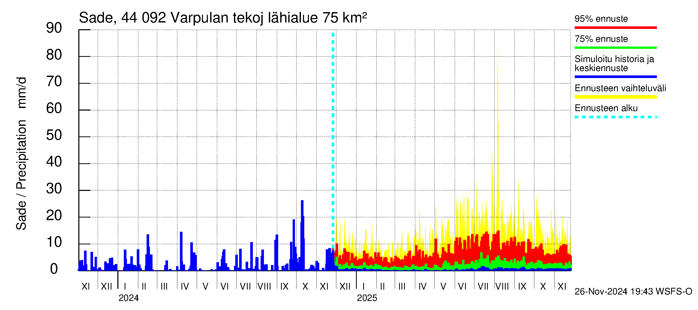 Lapuanjoen vesistöalue - Varpulan tekojärvi: Sade