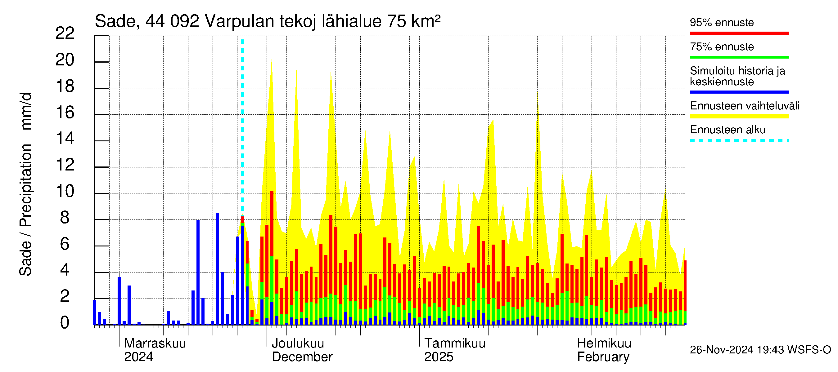 Lapuanjoen vesistöalue - Varpulan tekojärvi: Sade