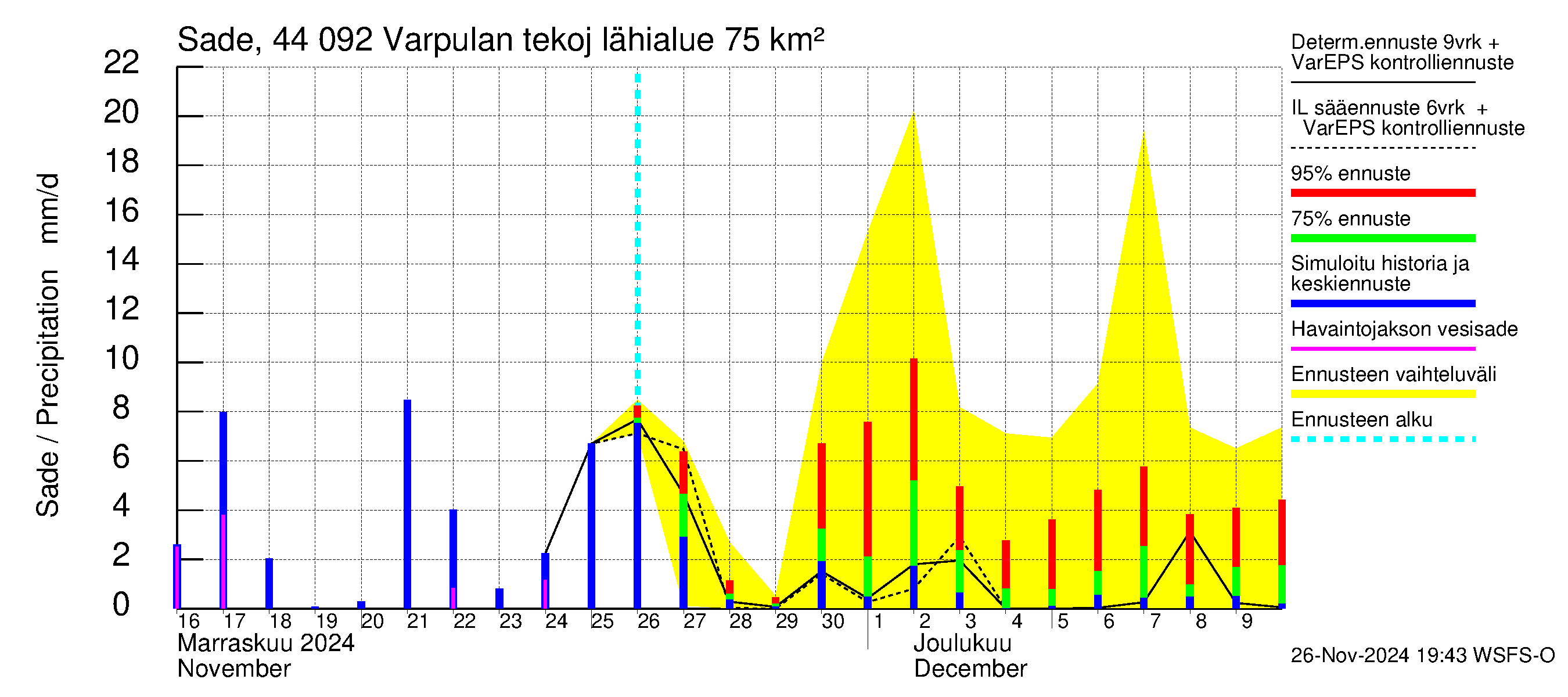 Lapuanjoen vesistöalue - Varpulan tekojärvi: Sade