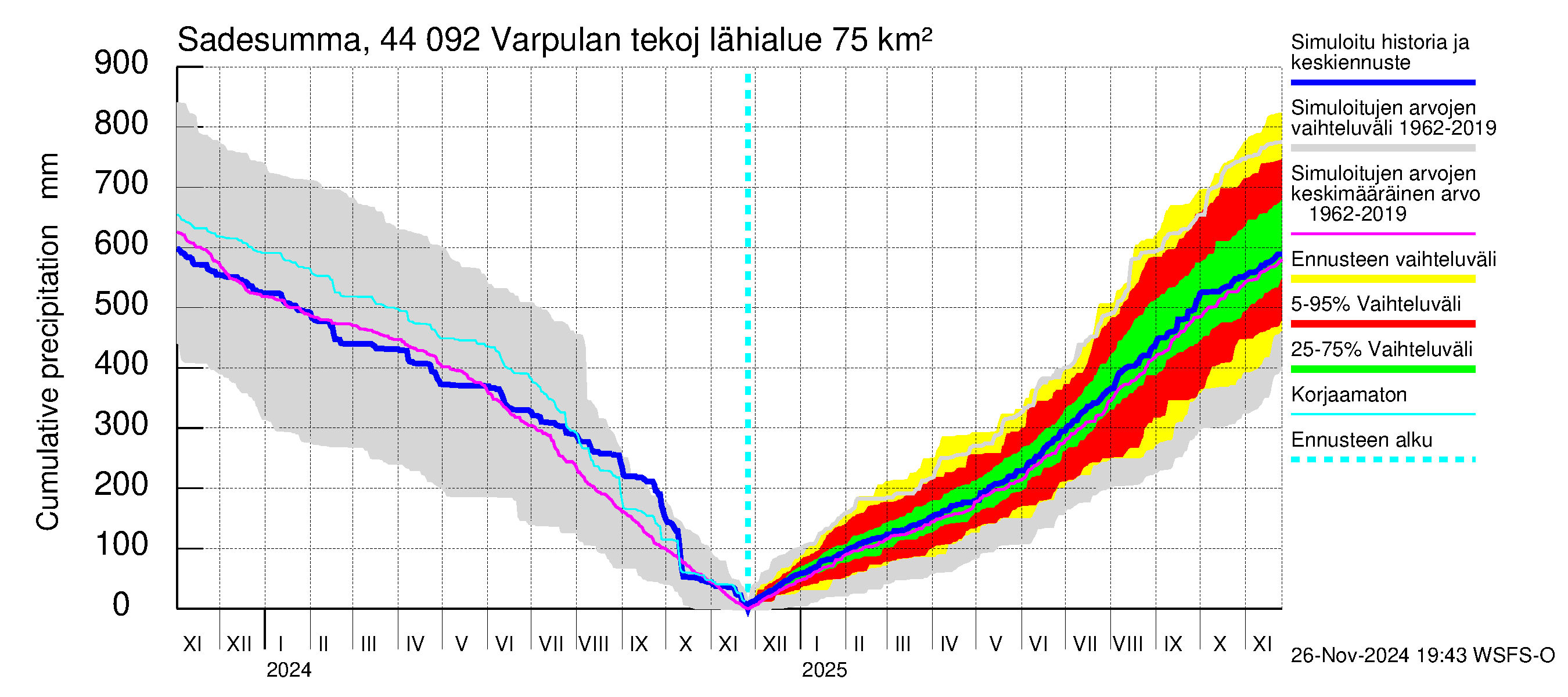 Lapuanjoen vesistöalue - Varpulan tekojärvi: Sade - summa