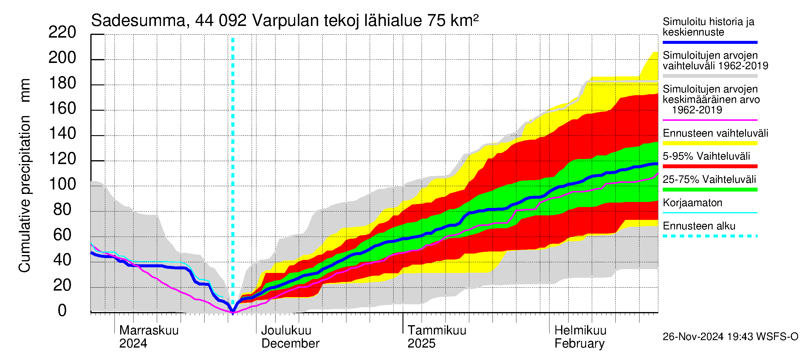 Lapuanjoen vesistöalue - Varpulan tekojärvi: Sade - summa