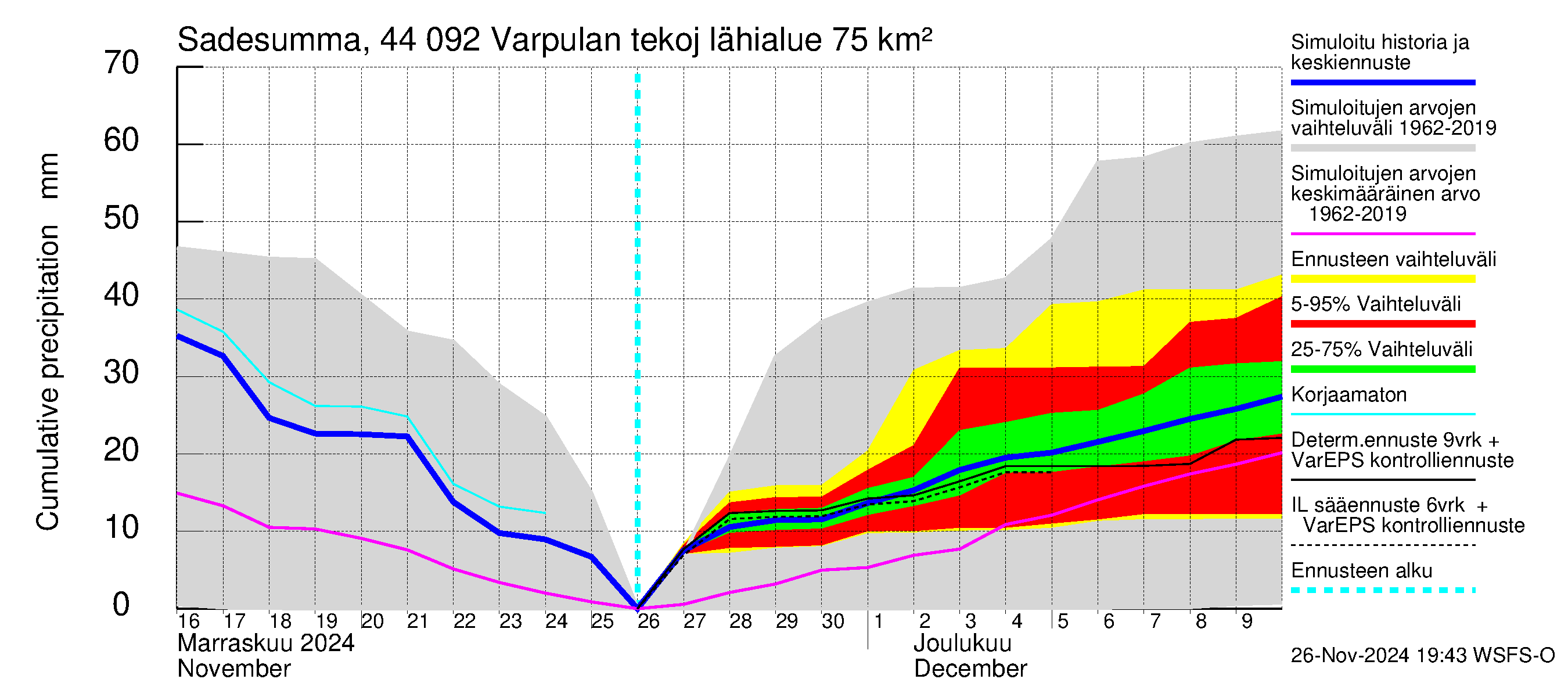 Lapuanjoen vesistöalue - Varpulan tekojärvi: Sade - summa