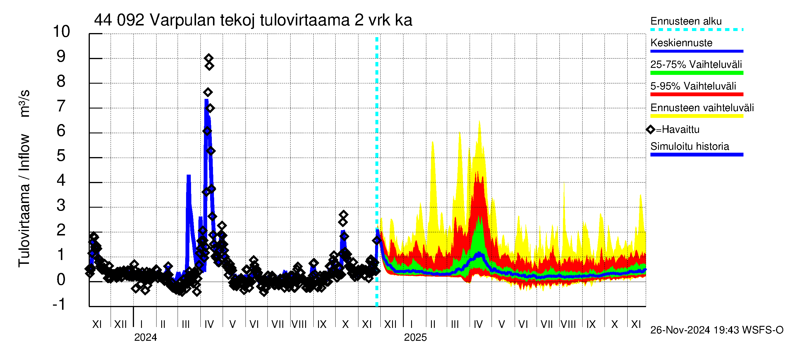 Lapuanjoen vesistöalue - Varpulan tekojärvi: Tulovirtaama (usean vuorokauden liukuva keskiarvo) - jakaumaennuste