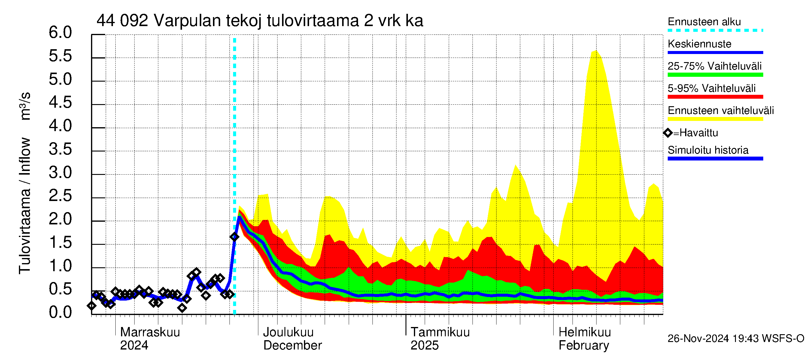 Lapuanjoen vesistöalue - Varpulan tekojärvi: Tulovirtaama (usean vuorokauden liukuva keskiarvo) - jakaumaennuste