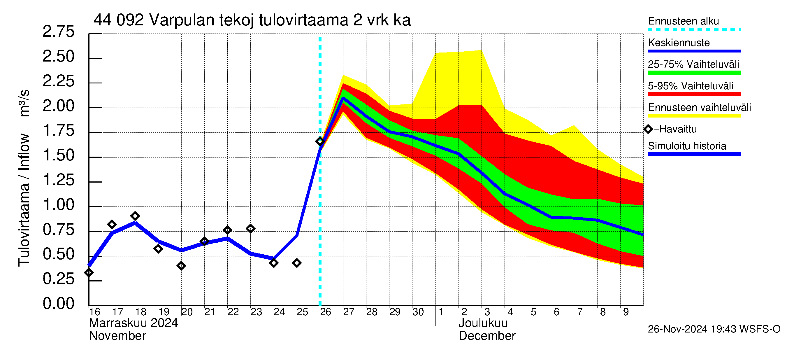 Lapuanjoen vesistöalue - Varpulan tekojärvi: Tulovirtaama (usean vuorokauden liukuva keskiarvo) - jakaumaennuste