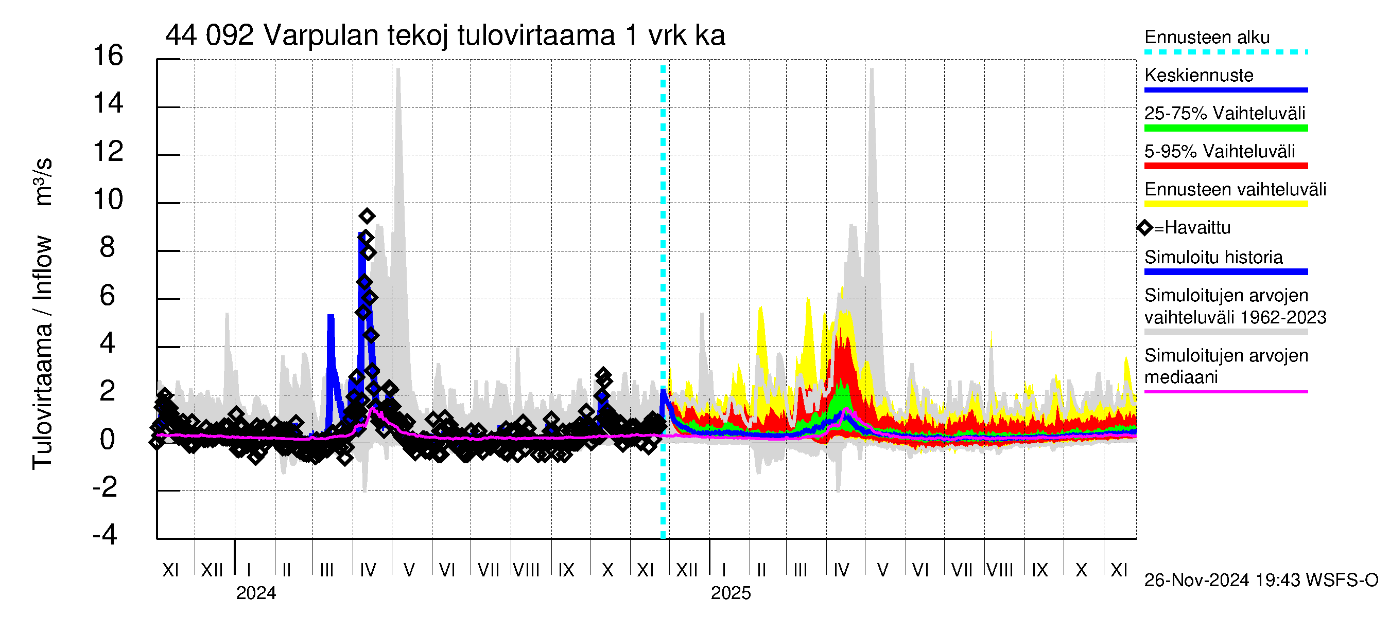 Lapuanjoen vesistöalue - Varpulan tekojärvi: Tulovirtaama - jakaumaennuste