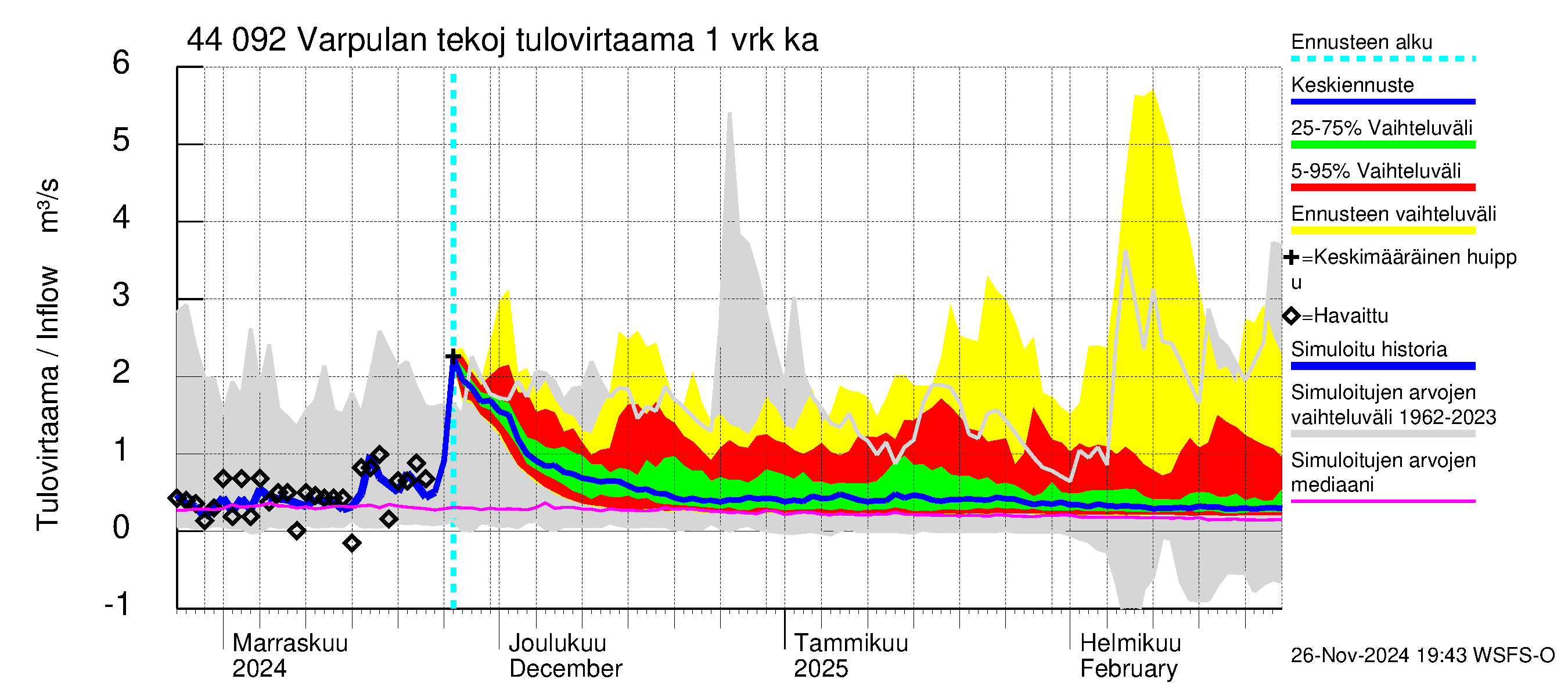 Lapuanjoen vesistöalue - Varpulan tekojärvi: Tulovirtaama - jakaumaennuste