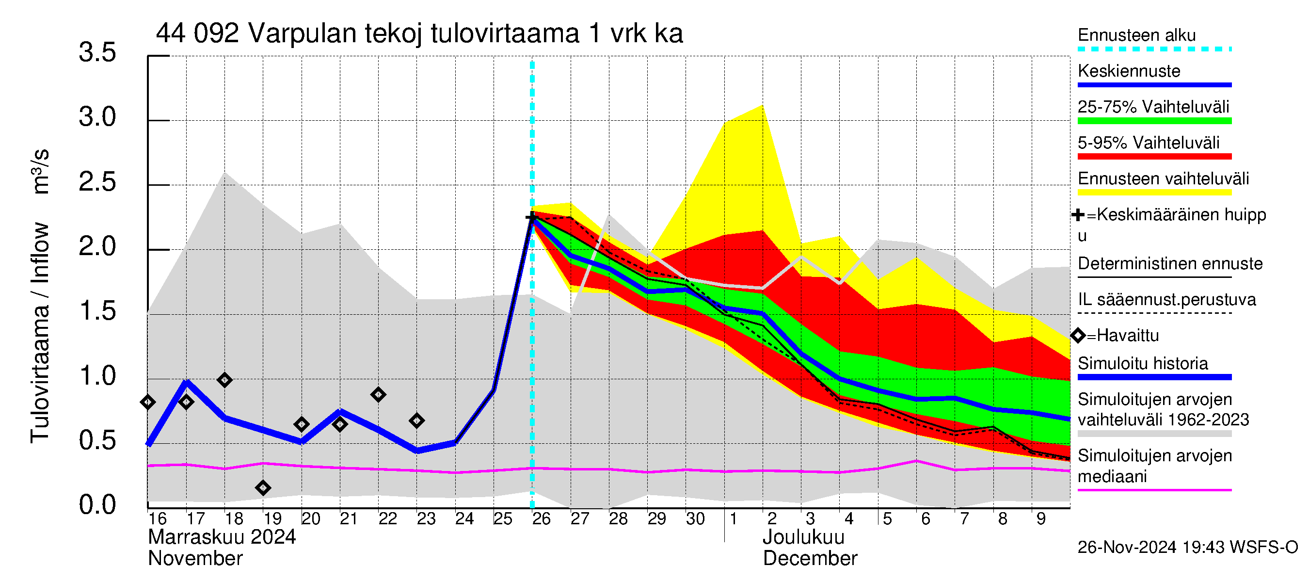 Lapuanjoen vesistöalue - Varpulan tekojärvi: Tulovirtaama - jakaumaennuste