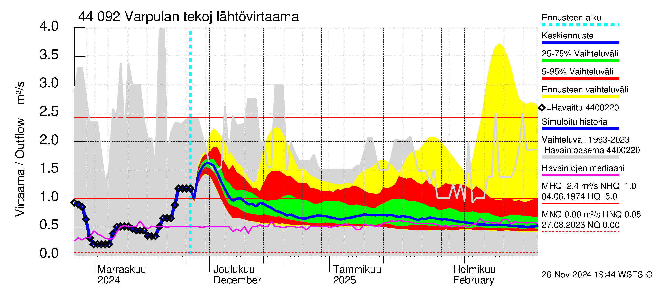 Lapuanjoen vesistöalue - Varpulan tekojärvi: Lähtövirtaama / juoksutus - jakaumaennuste