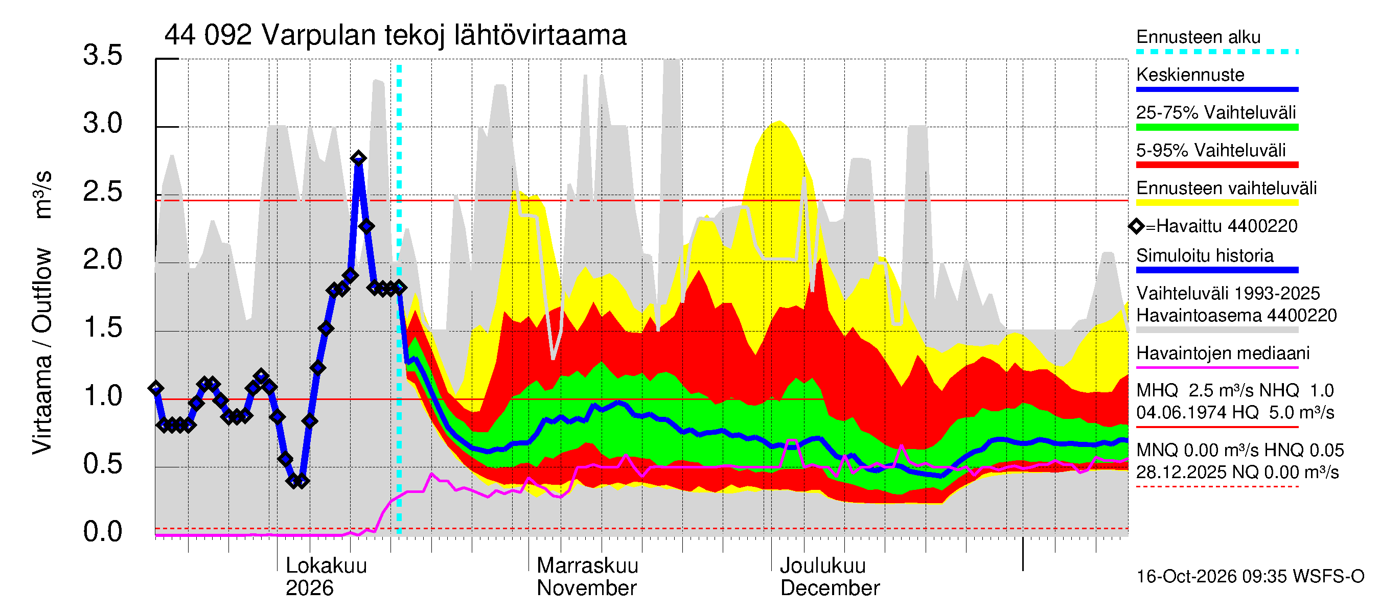 Lapuanjoen vesistöalue - Varpulan tekojärvi: Lähtövirtaama / juoksutus - jakaumaennuste
