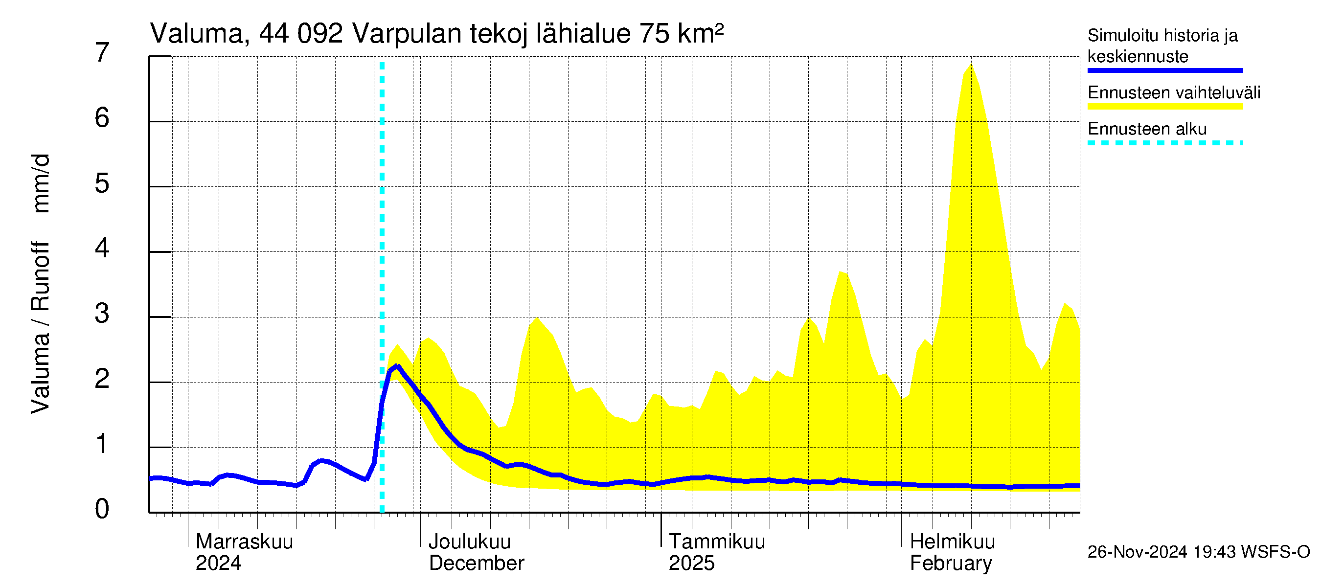 Lapuanjoen vesistöalue - Varpulan tekojärvi: Valuma