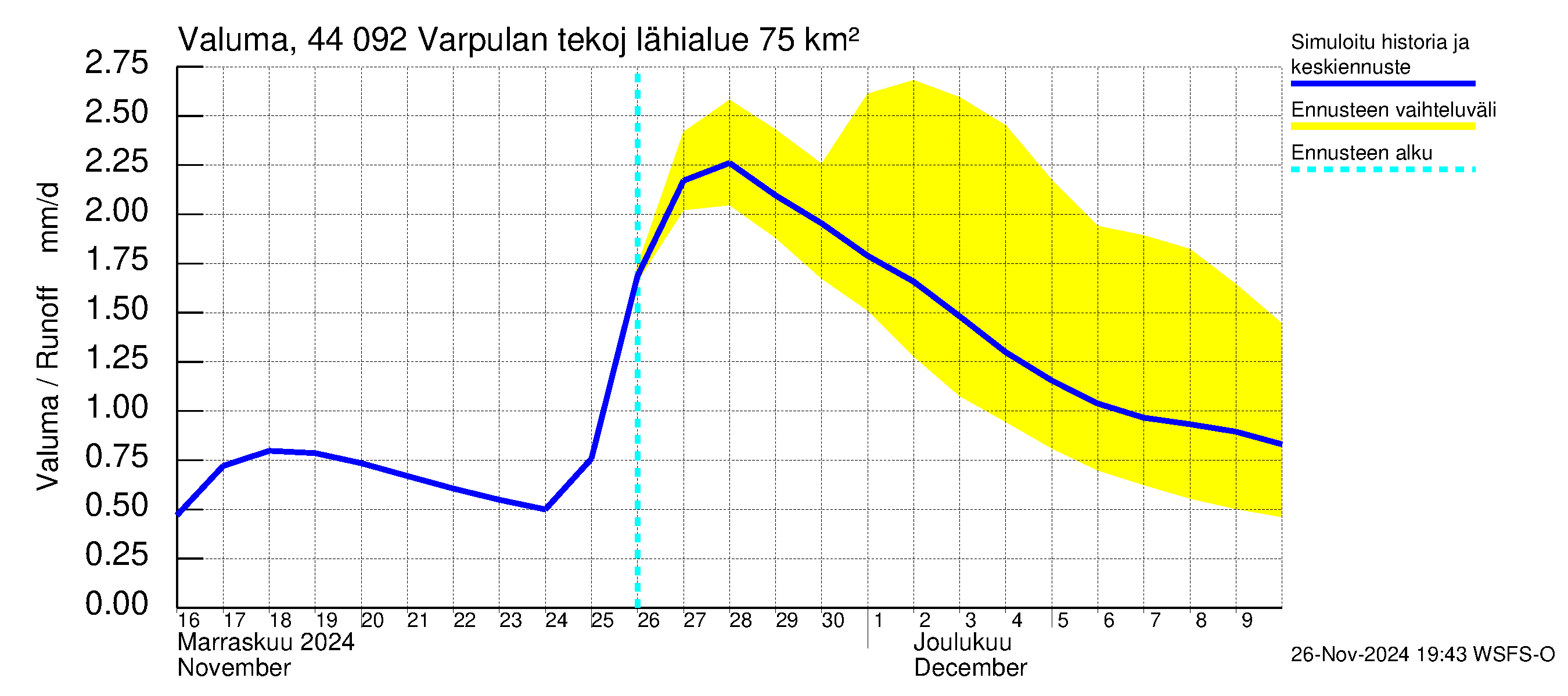 Lapuanjoen vesistöalue - Varpulan tekojärvi: Valuma