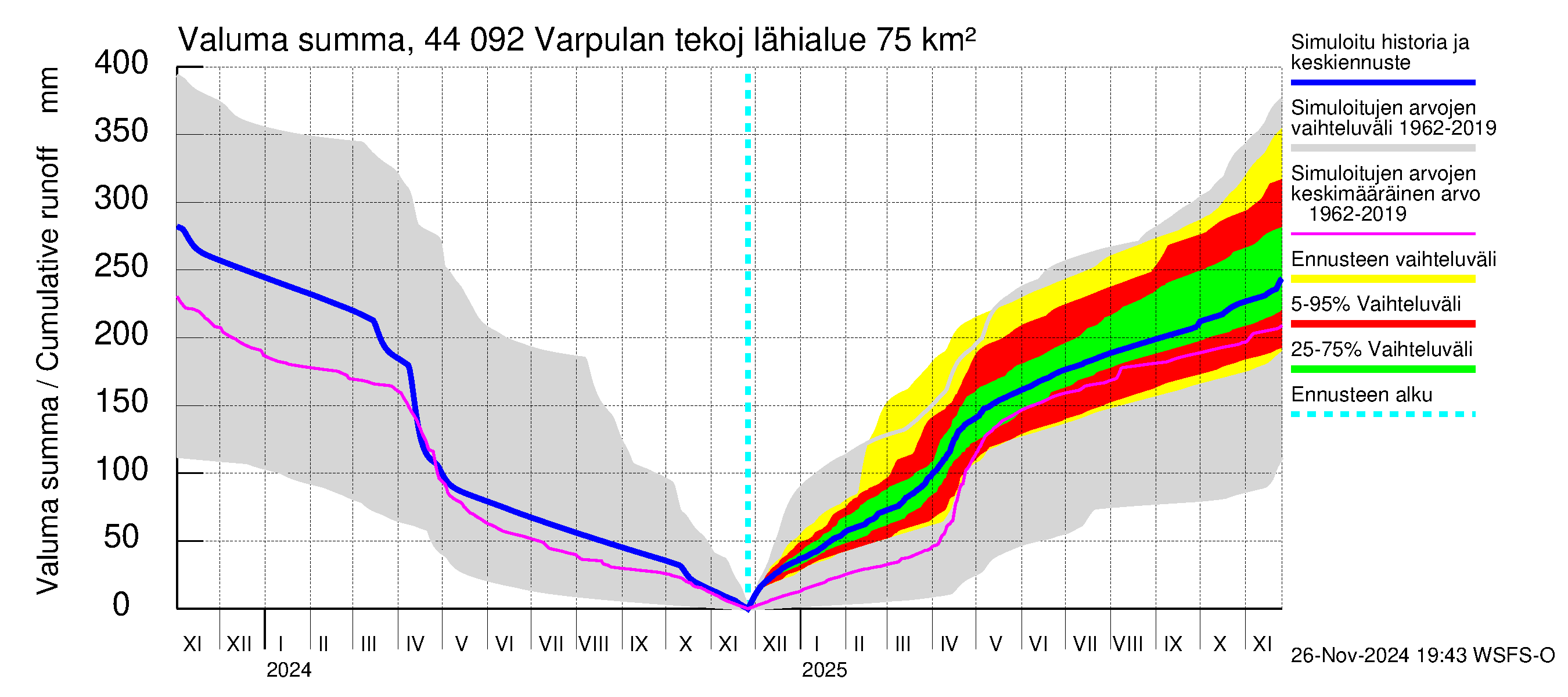 Lapuanjoen vesistöalue - Varpulan tekojärvi: Valuma - summa