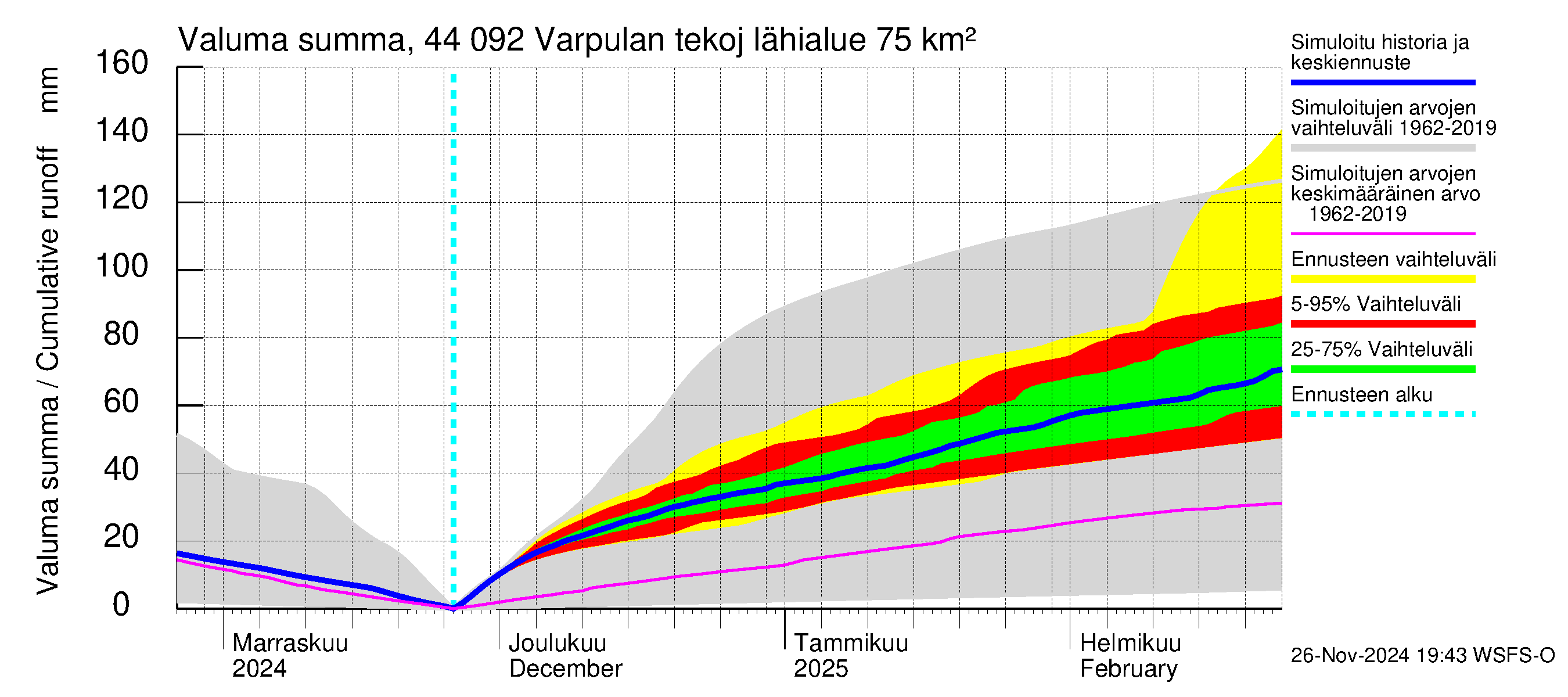 Lapuanjoen vesistöalue - Varpulan tekojärvi: Valuma - summa