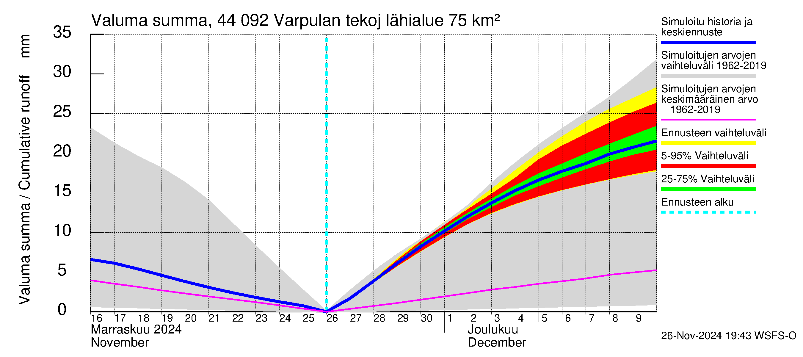 Lapuanjoen vesistöalue - Varpulan tekojärvi: Valuma - summa