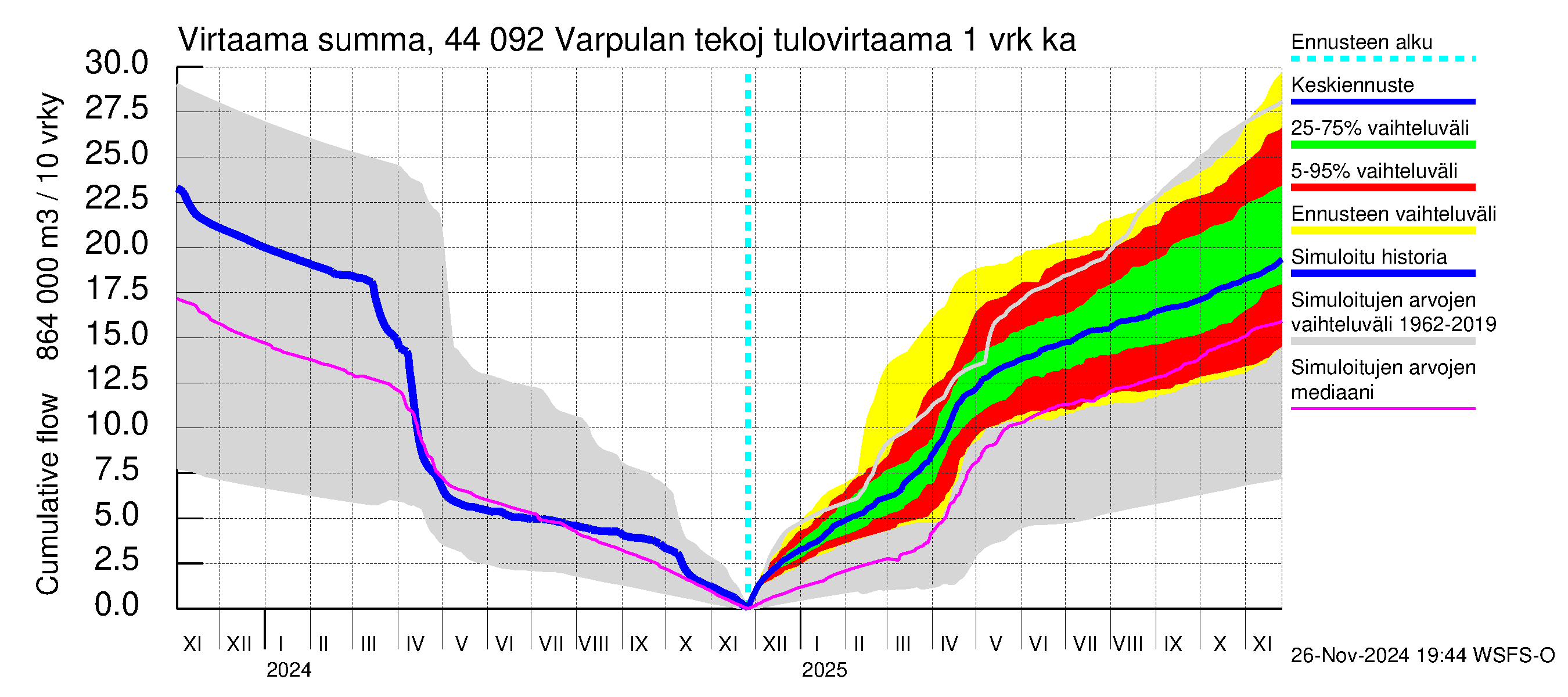 Lapuanjoen vesistöalue - Varpulan tekojärvi: Tulovirtaama - summa